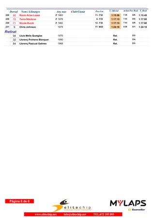 Dorsal Nom i Llinatges Any nax Club/Ciutat T_Oficial m/kmPos-Cat T_RealPos Real
66 Rocio Arias Lopez 1983228 1:15:58 7:36F F3011- 1:15:40228-
70 Tania Nikolova 1978229 1:17:15 7:43F F354- 1:17:00230-
71 Nicole Bundi 1982230 1:17:15 7:43F F3012- 1:17:00229-
9 Chris Johnson 1979231 1:24:18 8:26M3077- 1:24:10231-
Retirat
94 Lluis Melis Quetglas 1976 Ret. 232-
32 Llorenç Prohens Blanquer 1990 Ret. 234-
84 Llorenç Pascual Galmes 1968 Ret. 233-
Página 6 de 6
www.elitechip.net info@elitechip.net TEL.672 195 895
 