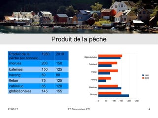 Produit de la pêche

 Produit de la       1980    2010
                                                  Globicéphales
 pêche (en tonnes)
 morues              200     150                      Cabillaud

 baleines            150     125
                                                          Flétan
 hareng              50      80                                                                     1980
                                                                                                    2010
 flétan              75      125                          Hareng


 cabillaud           85      120                       Baleines

 globicéphales       145     155
                                                          Morues


                                                                   0   50   100   150   200   250



12/03/12                            TP Présentation C2I                                                4
 