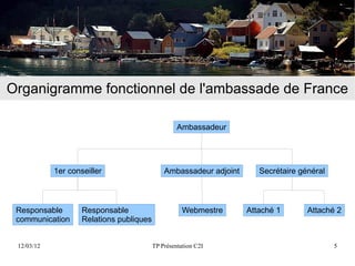 Organigramme fonctionnel de l'ambassade de France

                                                   Ambassadeur




            1er conseiller                    Ambassadeur adjoint      Secrétaire général



 Responsable        Responsable                      Webmestre      Attaché 1       Attaché 2
 communication      Relations publiques


 12/03/12                                 TP Présentation C2I                               5
 