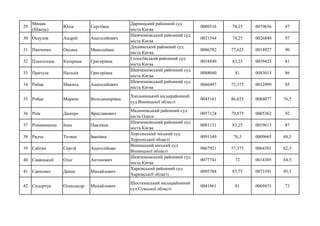 29
Мицик
(Швець)
Юлія Сергіївна
Дарницький районний суд
міста Києва
0009516 74,25 0079656 87
30 Осаулов Андрій Анатолійович
Шевченківський районний суд
міста Києва
0021544 74,25 0026840 97
31 Панченко Оксана Миколаївна
Деснянський районний суд
міста Києва
0006782 77,625 0014927 90
32 Плахотнюк Катерина Григорівна
Голосіївський районний суд
міста Києва
0018849 83,25 0039423 81
33 Притула Наталія Григорівна
Шевченківський районний суд
міста Києва
0088040 81 0083013 86
34 Рибак Микита Анатолійович
Шевченківський районний суд
міста Києва
0066497 75,375 0012999 85
35 Робак Марина Володимирівна
Хмільницький міськрайонний
суд Вінницької області
0043161 86,625 0084077 76,5
36 Роїк Дмитро Ярославович
Малиновський районний суд
міста Одеси
0057124 79,875 0005362 92
37 Романишена Інна Павлівна
Шевченківський районний суд
міста Києва
0081131 83,25 0019613 87
38 Рядча Тетяна Іванівна
Херсонський міський суд
Херсонської області
0091349 76,5 0009665 68,5
39 Саблук Сергій Анатолійови
Вінницький міський суд
Вінницької області
0067921 57,375 0064301 62,5
40 Савицький Олег Антонович
Шевченківський районний суд
міста Києва
0077741 72 0014305 84,5
41 Савченко Денис Михайлович
Харківський районний суд
Харківської області
0095788 87,75 0073391 95,5
42 Сидорчук Олександр Михайлович
Шосткинський міськрайонний
суд Сумської області
0041861 81 0069431 73
 