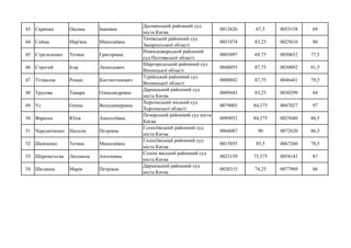 43 Скрипка Оксана Іванівна
Деснянський районний суд
міста Києва
0012626 67,5 0053158 69
44 Сойма Мар'яна Миколаївна
Тячівський районний суд
Закарпатської області
0051074 83,25 0025810 80
45 Стрельченко Тетяна Григорівна
Новосанжарський районний
суд Полтавської області
0003097 69,75 0050652 77,5
46 Строгий Ігор Леонідович
Шаргородський районний суд
Вінницької області
0040055 87,75 0030092 81,5
47 Тітівалов Роман Костянтинович
Турійський районний суд
Волинської області
0008882 87,75 0046441 79,5
48 Трусова Тамара Олександрівна
Дарницький районний суд
міста Києва
0009443 83,25 0030299 84
49 Ус Олена Володимирівна
Херсонський міський суд
Херсонської області
0079003 84,375 0047027 97
50 Фаркош Юлія Анатоліївна
Печерський районний суд міста
Києва
0089052 84,375 0025680 86,5
51 Чередніченко Наталія Петрівна
Голосіївський районний суд
міста Києва
0066087 90 0072620 86,5
52 Шевченко Тетяна Миколаївна
Голосіївський районний суд
міста Києва
0015055 85,5 0067260 78,5
53 Шереметьєва Людмила Антонівна
Солом`янський районний суд
міста Києва
0023159 75,375 0054143 87
54 Шклянка Марія Петрівна
Дарницький районний суд
міста Києва
0020315 74,25 0077989 86
 