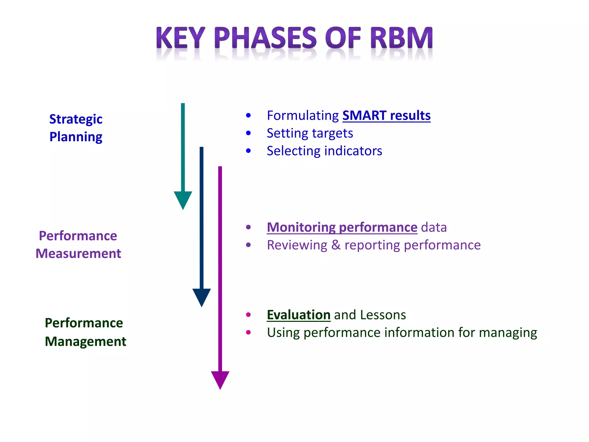 • Formulating SMART results
• Setting targets
• Selecting indicators
Performance
Measurement
Strategic
Planning
Performance
Management
• Evaluation and Lessons
• Using performance information for managing
• Monitoring performance data
• Reviewing & reporting performance
 