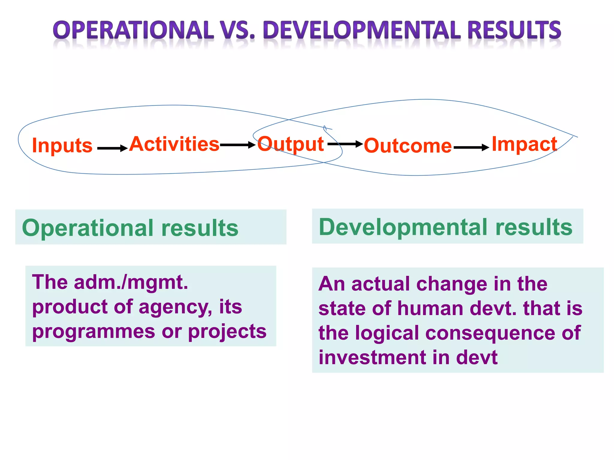 Inputs Activities
The adm./mgmt.
product of agency, its
programmes or projects
Developmental results
Output Outcome Impact
An actual change in the
state of human devt. that is
the logical consequence of
investment in devt
Operational results
 