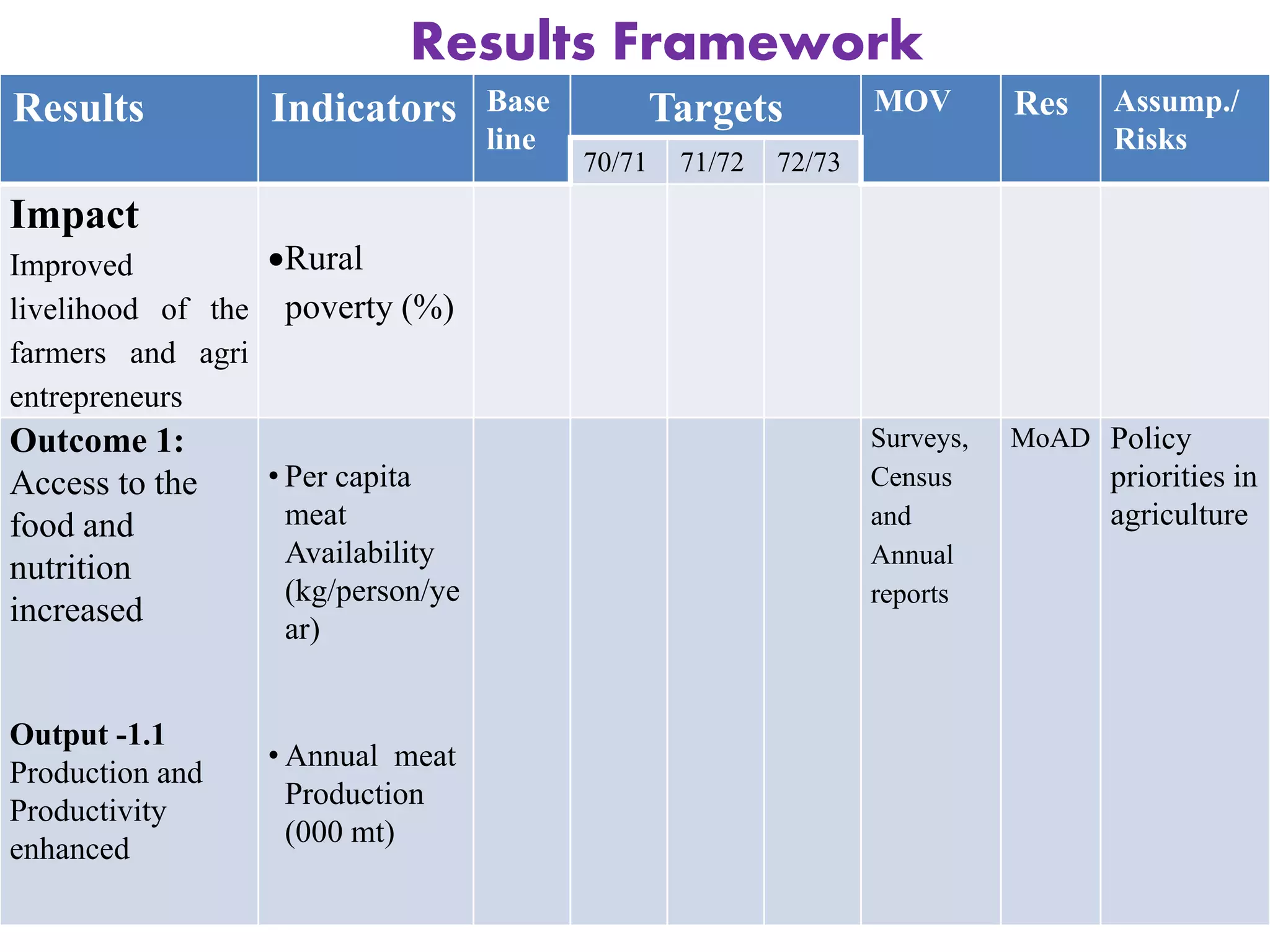 Results Framework
Results Indicators Base
line
Targets MOV Res Assump./
Risks
70/71 71/72 72/73
Impact
Improved
livelihood of the
farmers and agri
entrepreneurs
Rural
poverty (%)
Outcome 1:
Access to the
food and
nutrition
increased
Output -1.1
Production and
Productivity
enhanced
• Per capita
meat
Availability
(kg/person/ye
ar)
• Annual meat
Production
(000 mt)
Surveys,
Census
and
Annual
reports
MoAD Policy
priorities in
agriculture
 