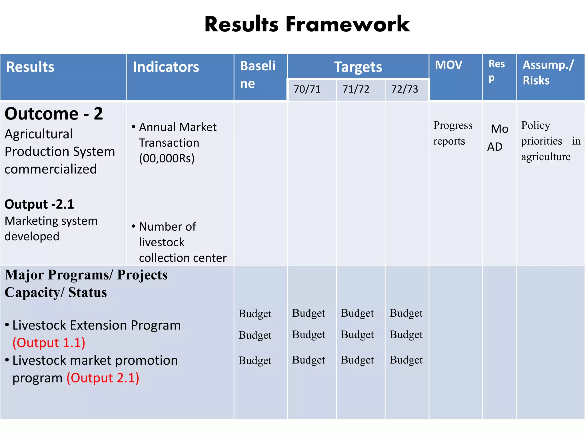 Results Framework
Results Indicators Baseli
ne
Targets MOV Res
p
Assump./
Risks
70/71 71/72 72/73
Outcome - 2
Agricultural
Production System
commercialized
Output -2.1
Marketing system
developed
• Annual Market
Transaction
(00,000Rs)
• Number of
livestock
collection center
Progress
reports
Mo
AD
Policy
priorities in
agriculture
Major Programs/ Projects
Capacity/ Status
• Livestock Extension Program
(Output 1.1)
• Livestock market promotion
program (Output 2.1)
Budget
Budget
Budget
Budget
Budget
Budget
Budget
Budget
Budget
Budget
Budget
Budget
 