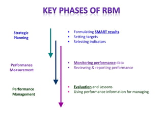 • Formulating SMART results
• Setting targets
• Selecting indicators
Performance
Measurement
Strategic
Planning
Performance
Management
• Evaluation and Lessons
• Using performance information for managing
• Monitoring performance data
• Reviewing & reporting performance
 