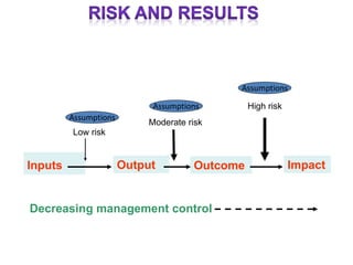 Inputs
Decreasing management control
Output Outcome Impact
Low risk
Moderate risk
High risk
Assumptions
Assumptions
Assumptions
 