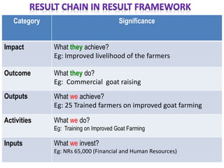 Category Significance
Impact What they achieve?
Eg: Improved livelihood of the farmers
Outcome What they do?
Eg: Commercial goat raising
Outputs What we achieve?
Eg: 25 Trained farmers on improved goat farming
Activities What we do?
Eg: Training on Improved Goat Farming
Inputs What we invest?
Eg: NRs 65,000 (Financial and Human Resources)
 