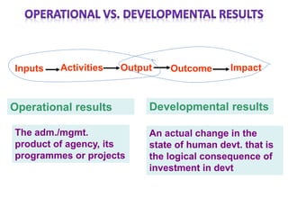 Inputs Activities
The adm./mgmt.
product of agency, its
programmes or projects
Developmental results
Output Outcome Impact
An actual change in the
state of human devt. that is
the logical consequence of
investment in devt
Operational results
 