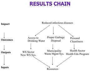 Inputs
Outputs
Outcomes
Impact
Resources
WS Sector
New WS Sys.
Municipality
Waste Mgmt Sys.
Access to
Drinking Water
Reduced infectious diseases
Proper Garbage
Disposal
Personal
Cleanliness
Health Sector
Health Edu Program
 