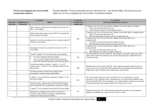 Хүний нөөцийн “Сонгон шалгаруулалтын мэргэжилтэн” –ны ажлын байр дээр ажлын үр дүн,
зорилтыг үнэлэхэд шаардагдах мэдээллийг төлөвлөсөн байдал

Үнэлгээнд шаардагдах мэдээллийг
төлөвлөсөн жишээ:
3 –р алхам
Ерөнхий
шалгуур

Нарийвчилса
н шалгуур

Зорилт

--

--

Шинэ ажилтны туршилтын хугацааны дундаж үнэлгээ
90% -с дээш байна

--

--

Нийт шинээр авсан ажилтнуудын 90% нь хугацаандаа
багтаж жинхэлсэн байна

--

--

Бүрдүүлэлт сонгон шалгаруулалтын дундаж хугацаа 20
хоногоос доош байна

--

--

Дунджаар нэг орон тоо дээр ирсэн анкетын тоо 50 –с
дээш байна

--

--

Тестийг 5 сарын 10 гэхэд шинэчилж дууссан байна.

--

--




--

--

4 –р алхам
А холбогдлын
хувийн жин

Тест бүр 3 варианттай болсон байна
Тест нь гадуур тараагүй байх бөгөөд ажилтны
мэдлэгийг бодитойгоор үнэлэх боломжтой байна

Тестийн програмын загварыг 3 сарын 31 гэхэд IT
албанд өгсөн, 5 сарын 31 гэхэд программ ашиглалтад
орсон байна.

--

--

--

4 сарын 1 гэхэд төлөвлөгөөг гаргасан, 6 сарын 1 гэхэд
батлагдсан байна.

--

----

Програм ашиглалтад орсон өдөр ХН –ийн захирал програмыг өөрөө болон хэд
хэдэн хүнээр тестлэж шалгана. Мөн програм бичсэн програмистаас програмын
шаардлагыг хэрхэн гаргаж өгсөн талаар санал, шүүмж авна.

10%

ХН –ийн захирал бүрдүүлэлтийн системийг нэгтгэх төлөвлөгөөг хэлэлцэх
хурлуудад сууж, гаргасан санал, төлөвлөгөө нь хэр оновчтой болж байгааг мөн
групп компанийн ХН –ийн менежерүүд хэр дэмжиж байгаа талаар мэдээлэл авна.
Төлөвлөгөө батлагдсаны дараа төлөвлөгөөг хянаж дүгнэлт өгнө.

5%

Журмыг батлуулсан ХН –ийн менежер журамтай танилцан хуучин журамтай
харьцуулан сайжруулалт хийгдсэн эсэхэд дүгнэлт өгнө.

2 сарын 27 гэхэд журмыг шинэчилж батлуулсан байна.
Журмын бүтэц найрууллага оновчтой, оролцогч
талуудын үүрэг оролцоо тодорхой, шаардлагатай
засваруудыг бүрэн оруулсан байна.

Улирлын эцэст нэгтгэн дүгнэж болно. Дараах мэдээллийг бүртгэсэн байна.
1. Нийт шинээр авсан ажилтаны тоо
2. Ажилтнуудын туршилтын хугацааны үнэлгээ
Улирлын эцэст нэгтгэн дүгнэж болно. Дараах мэдээллийг бүртгэх шаардлагатай.
1. Нийт шинээр авсан ажилтаны тоо
2. Шинээр авсан ажилтнуудаас жинхэлсэн ажилтаны тоо
Улирлын эцэст нэгтгэн дүгнэж болно. Дараах мэдээллийг бүртгэсэн
шаардлагатай.
1. Сул орон тоо бүрт ажилтан ажилд авсан хугацаа
2. Шинээр ажилтан ажилд авсан сул орон тооны тоо
Улирлын эцэст нэгтгэн дүгнэж болно. Дараах мэдээллийг бүртгэсэн
шаардлагатай.
1. Сул орон тоо бүрд ирсэн анкетын тоо
2. Нийт бүрдүүлэлт хийсэн сул орон тооны тоо
Тест боловсруулж дууссан өдөр ХН –ийн захирал тестүүдийг хянаж үзнэ. Мөн
зарим ажил горилогчоор ажиллуулж тестийн боловсруулалт чанартай болсон
эсэхийг шалгана.

20%

Гаргасан санал, төлөвлөгөө нь оновчтой байх бөгөөд
груп компанийн HR -уудаар бүрэн дэмжигдсэн байна.

--

25%

Тестийн програм нь ашиглахад хялбар, бүрэн
автомажсан, алдаагүй ажиллаатай байна.

--

40%

5 –р алхам
Үнэлгээнд шаардагдах мэдээлэл

--

Гүйцэтгэлийн төлөвлөгөө боловсруулах гарын авлага

16

 