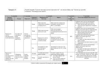 Хавсралт 3:

1 –р алхам
Тайлант
хугацаанд
Үр дүн
хийгдэх ажил

Хүний нөөцийн “Сонгон шалгаруулалтын мэргэжилтэн” –ны ажлын байр дээр “Ажлын үр дүнгийн
төлөвлөлт” боловсруулсан жишээ.
2 –р алхам
Хэрэглэгч

Ерөнхий
шалгуур

3 –р алхам
Нарийвчилсан
шалгуур

4 –р алхам
Ач
холбогдлы
н%

Зорилт

Чанар

Бүрдүүлэлт
сонгон
шалгаруулалтыг
системийг
сайжруулах үйл
ажиллагаа

Сайжирсан
тестийн сан
(Англи хэл, IQ
тест)

Сонгон
шалгаруула
лт хийж буй
удирдлагуу
д

Хүний
нөөцийн
албаны
захирал

Шинэ ажилтнуудын
жинхэлсэн хувь

Нийт шинээр авсан
ажилтнуудын 90% нь
хугацаандаа багтаж жинхэлсэн
байна

Хугацаа

Бүрдүүлэлт сонгон
шалгаруулалтын
дундаж хугацаа

Бүрдүүлэлт сонгон
шалгаруулалтын дундаж
хугацаа 20 хоногоос доош
байна

Тоо

Сул орон тоо
дээр ажилд
авсан
чадварлаг
ажилтнууд

Шинэ ажилтны туршилтын
хугацааны дундаж үнэлгээ
90% -с дээш байна

Чанар
Бүрдүүлэлт,
сонгон
шалгаруулалты
н үйл ажиллагаа

Шинэ ажилтны
туршилтын хугацааны
дундаж үнэлгээ

Дунджаар нэг орон
тоо дээр ирсэн
анкетын тоо

Дунджаар нэг орон тоо дээр
ирсэн анкетын тоо 50 –с дээш
байна

Хугацаа

Тестийн ашиглалтад
орсон хугацаа

Чанар

Тестийг шинэчилсэн
байдал

Тестийг 5 сарын 10 гэхэд
шинэчилж дууссан байна.
 Тест бүр 3 варианттай
болсон байна
 Тест нь гадуур тараагүй
байх бөгөөд ажилтны

Гүйцэтгэлийн төлөвлөгөө боловсруулах гарын авлага

20

40%

25%

5 –р алхам
Үнэлгээнд шаардагдах мэдээлэл
Улирлын эцэст нэгтгэн дүгнэж болно.
Дараах мэдээллийг бүртгэсэн байна.
3. Нийт шинээр авсан ажилтаны тоо
4. Ажилтнуудын туршилтын хугацааны
үнэлгээ
Улирлын эцэст нэгтгэн дүгнэж болно.
Дараах мэдээллийг бүртгэх шаардлагатай.
3. Нийт шинээр авсан ажилтаны тоо
4. Шинээр авсан ажилтнуудаас
жинхэлсэн ажилтаны тоо
Улирлын эцэст нэгтгэн дүгнэж болно.
Дараах мэдээллийг бүртгэсэн
шаардлагатай.
3. Сул орон тоо бүрт ажилтан ажилд
авсан хугацаа
4. Шинээр ажилтан ажилд авсан сул орон
тооны тоо
Улирлын эцэст нэгтгэн дүгнэж болно.
Дараах мэдээллийг бүртгэсэн
шаардлагатай.
3. Сул орон тоо бүрд ирсэн анкетын тоо
4. Нийт бүрдүүлэлт хийсэн сул орон
тооны тоо
Тест боловсруулж дууссан өдөр ХН –ийн
захирал тестүүдийг хянаж үзнэ. Мөн зарим
ажил горилогчоор ажиллуулж тестийн
боловсруулалт чанартай болсон эсэхийг
шалгана.

 