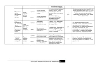 Шаардлагыг
ханган
ажиллаж буй
тестийн
програм

Хүний
нөөцийн
албаны
захирал

Хугацаа

Тестийн програм
ашиглалтанд орсон
хугацаа

мэдлэгийг бодитойгоор
үнэлэх боломжтой байна
Тестийн програмын загварыг 3
сарын 31 гэхэд IT албанд
өгсөн, 5 сарын 31 гэхэд
программ ашиглалтад орсон
байна.
Тестийн програм нь
ашиглахад хялбар, бүрэн
автомажсан, алдаагүй
ажиллаатай байна.
4 сарын 1 гэхэд төлөвлөгөөг
гаргасан, 6 сарын 1 гэхэд
батлагдсан байна.

Сайжирсан
“Сонгон
шалгаруулалт
ын журам”

Хугацаа
Охин
компанийн
ХН –ийн
албаны
захирлууд

Хүний
нөөцийн
албаны
захирал

Тестийн програм нь
чанартай хийгдсэн
эсэх
Төлөвлөгөөг
боловсруулж
батлуулсан хугацаа

Чанар

Гаргасан санал,
төлөвлөгөө бодитой,
оновчтой эсэх

Гаргасан санал, төлөвлөгөө нь
оновчтой байх бөгөөд груп
компанийн HR -уудаар бүрэн
дэмжигдсэн байна.

Хугацаа

Охин
компаниудын
ХН –ийнхнөөр
хүлээн
зөвшөөрөгдсө
н
Бүрдүүлэлтий
н системийг
нэгтгэх
төлөвлөгөө

Чанар

Журам шинэчлэгдэж
батлагдсан хугацаа

2 сарын 27 гэхэд журмыг
шинэчилж батлуулсан байна.

Журмын
боловсруулалт,
шинэчлэх шаардлагыг
хангаж буй байдал

Журмын бүтэц найрууллага
оновчтой, оролцогч талуудын
үүрэг оролцоо тодорхой,
шаардлагатай засваруудыг
бүрэн оруулсан байна.

20%

Чанар

Гүйцэтгэлийн төлөвлөгөө боловсруулах гарын авлага

21

Програм ашиглалтад орсон өдөр ХН –ийн
захирал програмыг өөрөө болон хэд хэдэн
хүнээр тестлэж шалгана. Мөн програм
бичсэн програмистаас програмын
шаардлагыг хэрхэн гаргаж өгсөн талаар
санал, шүүмж авна.

10%

ХН –ийн захирал бүрдүүлэлтийн
системийг нэгтгэх төлөвлөгөөг хэлэлцэх
хурлуудад сууж, гаргасан санал,
төлөвлөгөө нь хэр оновчтой болж байгааг
мөн групп компанийн ХН –ийн
менежерүүд хэр дэмжиж байгаа талаар
мэдээлэл авна. Төлөвлөгөө батлагдсаны
дараа төлөвлөгөөг хянаж дүгнэлт өгнө.

5%

Журмыг батлуулсан ХН –ийн менежер
журамтай танилцан хуучин журамтай
харьцуулан сайжруулалт хийгдсэн эсэхэд
дүгнэлт өгнө.

 