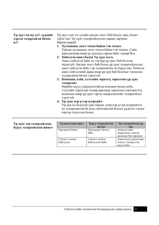 Үр дүн гэж юу вэ?, түүнийг
хэрхэн тодорхойлж бичих
вэ?

Үр дүнг зөв тодорхойлсон,
буруу тодорхойлсон жишээ

Үр дүн гэдэг нь тухайн ажлын эцэст бий болох гарц, бодит
зүйлс юм. Үр дүнг тодорхойлохдоо дараах зарчмыг
баримтлаарай.
1. Хугацааны эцэст очсон байна гэж төсөөл
Тайлан хугацааны эцэст очсон байна гэж төсөөл. Сайн
ажилласнаар ямар үр дүнгүүд гарсан байх талаар бод.
2. Хийгдсэн ажил болон Үр дүнг ялга.
Ажил хийгдсэн байх нь тэр бүр үр дүнг бий болгож
чадахгүй. Ажлын эцэст бий болох үр дүнг тодорхойлохдоо
ажил хийгдсэн байх гэж тодорхойлох нь буруу юм. Тиймээс
ажил хийгдсэний дараа ямар үр дүн бий болохыг төсөөлөн
тодорхойлж бичих хэрэгтэй.
3. Компани, алба, хэлтсийн зорилго, зорилтоос үр дүнг
тодорхойл
Өөрийн шууд удирдлагатайгаа компани болон алба,
хэлтсийн зорилгын талаар ярилцаж зорилгын хэрэгжилтэд
нөлөөлөх ямар үр дүнг гаргах шаардлагатайг тодорхойлох
хэрэгтэй.
4. Үр дүнг нэр үгээр илэрхийл.
Үр дүн нь бодитой зүйл байдаг учир нэр үгээр илэрхийлэх
нь тохиромжтой ба илүү ойлгомжтой болгох үүднээс тэмдэг
нэрээр тодотгож болно.
Төлөвлөгдсөн ажил
Программ бичих
Сургалт зохион
байгуулах

Буруу тодорхойлсон
үр дүн
Програмыг бичсэн
байх
Сургалт зохион
байгуулсан байх.

Зөв тодорхойлсон үр
дүн
Захиалагчийн
шаардлагыг ханган
ажиллаж буй програм
Ажилтнууд сургалтаар
мэдлэг, чадвар олж
авсан байх.

Гүйцэтгэлийн төлөвлөгөө боловсруулах гарын авлага

5

 