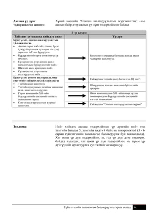 Ажлын үр дүнг
тодорхойлсон жишээ:

Хүний нөөцийн “Сонгон шалгаруулалтын мэргэжилтэн” –ны
ажлын байр дээр ажлын үр дүнг тодорхойлсон байдал
1 –р алхам

Тайлант хугацаанд хийгдэх ажил
Бүрдүүлэлт, сонгон шалгаруулалтын
үйл ажиллагаа
 Ажлын зарыг вэб сайт, сонин, бусад
сувгуудаар цацаж сул орон тоо дээр
зорилтот АГ –ыг бүрдүүлэх
 Бүрдүүлэлтийн арга хэмжээнүүдэд
оролцох
 Сул орон тоо дээр дотоод ажил
горилогчдын бүрдүүлэлтийг хийх
 Шалгалт авах, ярилцлага хийх
 Сул орон тоо дээр сонгон
шалгаруулалт хийх
Бүрдүүлэлт сонгон шалгаруулалтыг
системийг сайжруулах үйл ажиллагаа
 Тестийн санг шинэчлэх
 Тестийн програмын дизайны захиалгыг
өгөх, ашиглалтад оруулах
 Групп компанийн ХН -ийн
бүрдүүлэлтийн системийг нэгтгэх
төлөвлөгөө гаргах
 Сонгон шалгаруулалтын журмыг
шинэчлэх

Зөвлөмж:

Үр дүн

Боломжит хугацаанд багтаанд ажилд авсан
чадварлаг ажилтнууд

Сайжирсан тестийн сан (Англи хэл, IQ тест)
Шаардлагыг ханган ажиллаж буй тестийн
програм
Охин компаниудын ХН –ийнхнөөр хүлээн
зөвшөөрөгдсөн Бүрдүүлэлтийн системийг
нэгтгэх төлөвлөгөө
Сайжирсан “Сонгон шалгаруулалтын журам”

Нийт хийгдэх ажлаас тодорхойлсон үр дүнгийн нийт тоо
хамгийн багадаа 5, хамгийн ихдээ 8 байх нь тохиромжтой (3 - 6
сарын гүйцэтгэлийн төлөвлөгөө боловсруулж буй тохиолдолд).
Хэт олон үр дүн тодорхойлох нь гол үр дүн дээр төвлөрөх
байдал алдагдах, хэт цөөн үр дүн тодорхойлох нь зарим үр
дүнгүүдийг орхигдуулах сул талтайг анхаарна уу.

Гүйцэтгэлийн төлөвлөгөө боловсруулах гарын авлага

6

 
