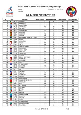 WKF Cadet, Junior & U21 World Championships ........
2019.10.23 2019.10.27
Santiago
NUMBER OF ENTRIES
-CHILE
Country Femal...