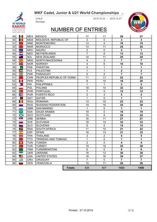 WKF Cadet, Junior & U21 World Championships ........
2019.10.23 2019.10.27
Santiago
NUMBER OF ENTRIES
-CHILE
49 MEX MEXICO...