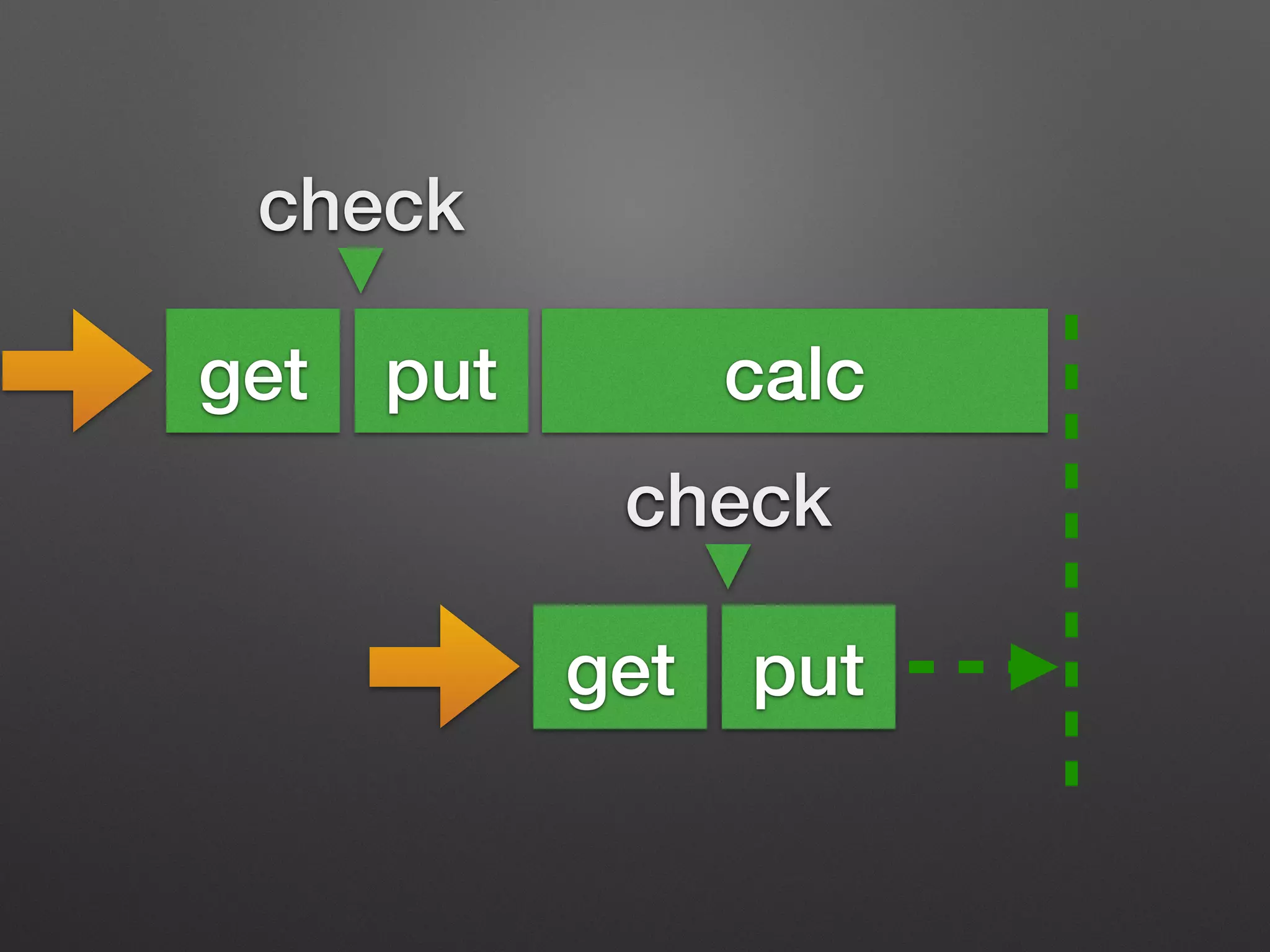 check 
get put calc 
check 
get put 
 