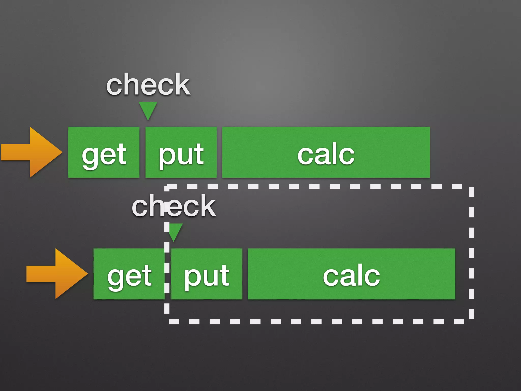 check 
get put calc 
check 
get put 
calc 
 