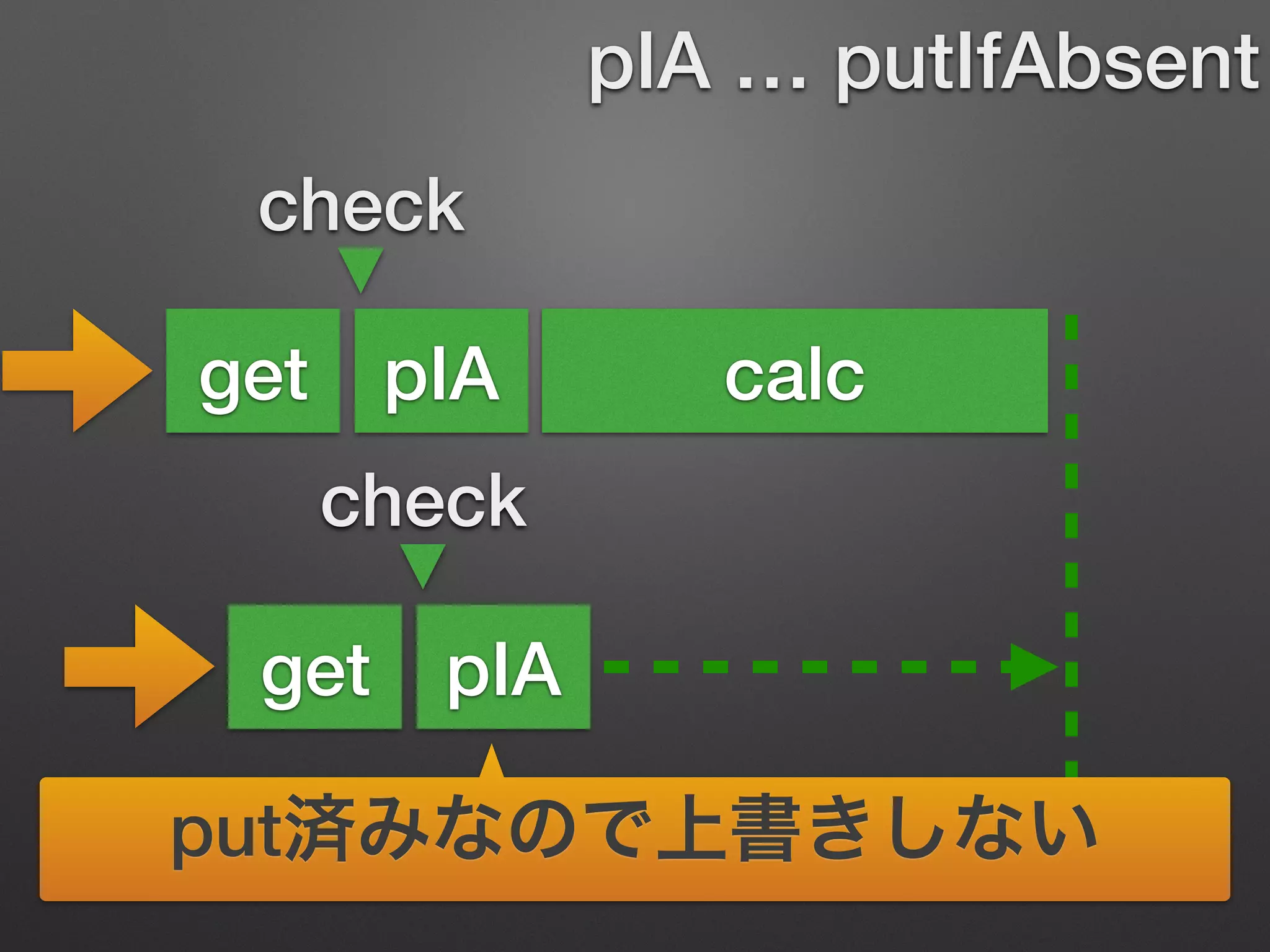 check 
get pIA calc 
check 
get pIA 
pIA … putIfAbsent 
put済みなので上書きしない 
 