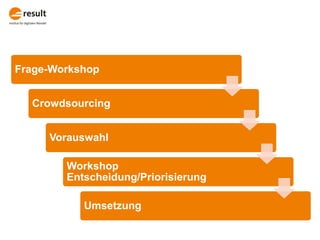 Frage-Workshop
Crowdsourcing
Vorauswahl
Workshop
Entscheidung/Priorisierung
Umsetzung
 