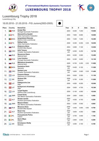 6th
International Rhythmic Gymnastics Tournament
LUXEMBOURG TROPHY 2018
© 2018 http://rgform.eu Printed 21.05.2018 12:54:38 Page 1
Luxembourg Trophy 2018
Luxembourg City
18.05.2018 - 21.05.2018 - FIG Juniors(2003-2005)
Place Country Name/Club Year D E Ded. Score
1. POR
Araújo Rita
Portugal Gymnastic Federation
2003 8.400 7.200 - 15.600
2. ITA
Gherardi Eva Swahili
Italian Gymnastics Federation
2003 7.800 6.800 - 14.600
3. MDA
Iampolskaia Elizaveta
Rythmo-Cats Luxembourg
2003 7.200 7.200 - 14.400
4. ITA
Raffaeli Sofia
Italian Gymnastics Federation
2004 8.300 6.050 0.30 14.050
5. RUS
Zhdanova Alena
DUSSH Nika Ryazan
2003 5.900 7.150 - 13.050
6. CRO
Artić Tamara
Croatian Gymnastics Federation
2004
JrA
6.500 6.250 - 12.750
7. RUS
Nevzorova Diana
National team
2003 6.500 5.900 - 12.400
8. POR
Lima Carolina
Portugal Gymnastic Federation
2003 6.300 5.850 - 12.150
9. RUS
Mikhailova Anastasiia
National team
2005 6.700 5.200 0.30 11.600
10. MDA
Kuznetova Daria
Speranta
2003
JrA
6.400 5.100 - 11.500
11. CRO
Sambol Lana
Croatian Gymnastics Federation
2003
JrA
5.800 5.900 0.30 11.400
12. LUX
Panzone Alyssa
Rythmica-Lux Schuttrange
2003 5.600 5.550 - 11.150
13. ISR
Shaham Ofir
Netanya
2004
JrA
5.700 5.300 - 11.000
14. LAT
Pildegovicha Lize
Riga
2005 4.900 6.000 - 10.900
15. LAT
Kudrjavceva Anastasija
Riga
2004 5.600 4.700 - 10.300
16. LUX
Turpel Sophie
Rythmo-Cats Luxembourg
2005 5.100 4.950 - 10.050
17. SMR
Casali Giulia
San Marino Gymnastics Federation
2004 3.800 5.600 - 9.400
18. AUT
Stickler Amelie
Austrian Gymnastics Federation
2003
JrA
4.500 4.750 - 9.250
19. SMR
Massini Elettra
San Marino Gymnastics Federation
2003 3.300 5.550 - 8.850
20. RUS
Mironova Daria
DUSSH Nika Ryazan
2005
JrA
5.400 3.900 0.60 8.700
21. AUT
Bauer Una
Austrian Gymnastics Federation
2004
JrA
3.600 4.050 - 7.650
22. IRL
Pereyaslavets Polina
Ireland
2004
JrA
3.700 3.400 - 7.100
23. IRL
Quinn Maya
Ireland
2004
JrA
2.800 3.400 - 6.200
24. ISR
Grinshpoon Shelly
Netanya
2005
JrA
3.000 3.100 - 6.100
 
