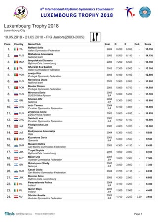 6th
International Rhythmic Gymnastics Tournament
LUXEMBOURG TROPHY 2018
© 2018 http://rgform.eu Printed 21.05.2018 12:54:41 Page 1
Luxembourg Trophy 2018
Luxembourg City
18.05.2018 - 21.05.2018 - FIG Juniors(2003-2005)
Place Country Name/Club Year D E Ded. Score
1. ITA
Raffaeli Sofia
Italian Gymnastics Federation
2004 8.200 6.950 - 15.150
2. RUS
Mikhailova Anastasiia
National team
2005 8.000 6.150 - 14.150
3. MDA
Iampolskaia Elizaveta
Rythmo-Cats Luxembourg
2003 7.200 6.550 - 13.750
4. ITA
Gherardi Eva Swahili
Italian Gymnastics Federation
2003 7.300 6.000 - 13.300
5. POR
Araújo Rita
Portugal Gymnastic Federation
2003 6.400 6.400 - 12.800
6. RUS
Nevzorova Diana
National team
2003 5.900 6.000 - 11.900
7. POR
Bondar Dinora
Portugal Gymnastic Federation
2003 5.800 5.750 - 11.550
8. RUS
Mironova Daria
DUSSH Nika Ryazan
2005
JrA
5.900 5.200 - 11.100
9. ISR
Shaham Ofir
Netanya
2004
JrA
5.300 5.600 - 10.900
10. CRO
Artić Tamara
Croatian Gymnastics Federation
2004
JrA
6.100 4.800 - 10.900
11. RUS
Zhdanova Alena
DUSSH Nika Ryazan
2003 5.800 4.850 - 10.650
12. CRO
Sambol Lana
Croatian Gymnastics Federation
2003
JrA
5.400 5.100 - 10.500
13. LAT
Pildegovicha Lize
Riga
2005 4.800 5.200 - 10.000
14. LAT
Kudrjavceva Anastasija
Riga
2004 5.300 4.550 - 9.850
15. MDA
Kuznetova Daria
Speranta
2003
JrA
5.000 4.550 - 9.550
16. SMR
Massini Elettra
San Marino Gymnastics Federation
2003 4.300 4.150 - 8.450
17. LUX
Turpel Sophie
Rythmo-Cats Luxembourg
2005 4.500 3.950 - 8.450
18. AUT
Bauer Una
Austrian Gymnastics Federation
2004
JrA
3.600 3.900 - 7.500
19. ISR
Grinshpoon Shelly
Netanya
2005
JrA
3.500 3.850 - 7.350
20. SMR
Casali Giulia
San Marino Gymnastics Federation
2004 2.700 4.150 - 6.850
21. LUX
Bonnier Alina
Rythmo-Cats Luxembourg
2005 4.300 2.500 - 6.800
22. IRL
Pereyaslavets Polina
Ireland
2004
JrA
3.100 3.200 - 6.300
23. IRL
Quinn Maya
Ireland
2004
JrA
1.500 2.900 - 4.400
24. AUT
Stickler Amelie
Austrian Gymnastics Federation
2003
JrA
1.700 2.250 0.30 3.650
 
