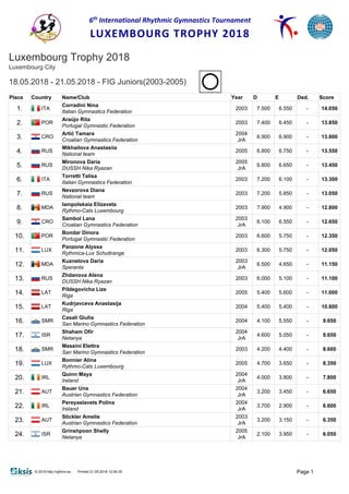 6th
International Rhythmic Gymnastics Tournament
LUXEMBOURG TROPHY 2018
© 2018 http://rgform.eu Printed 21.05.2018 12:54:35 Page 1
Luxembourg Trophy 2018
Luxembourg City
18.05.2018 - 21.05.2018 - FIG Juniors(2003-2005)
Place Country Name/Club Year D E Ded. Score
1. ITA
Corradini Nina
Italian Gymnastics Federation
2003 7.500 6.550 - 14.050
2. POR
Araújo Rita
Portugal Gymnastic Federation
2003 7.400 6.450 - 13.850
3. CRO
Artić Tamara
Croatian Gymnastics Federation
2004
JrA
6.900 6.900 - 13.800
4. RUS
Mikhailova Anastasiia
National team
2005 6.800 6.750 - 13.550
5. RUS
Mironova Daria
DUSSH Nika Ryazan
2005
JrA
6.800 6.650 - 13.450
6. ITA
Torretti Talisa
Italian Gymnastics Federation
2003 7.200 6.100 - 13.300
7. RUS
Nevzorova Diana
National team
2003 7.200 5.850 - 13.050
8. MDA
Iampolskaia Elizaveta
Rythmo-Cats Luxembourg
2003 7.900 4.900 - 12.800
9. CRO
Sambol Lana
Croatian Gymnastics Federation
2003
JrA
6.100 6.550 - 12.650
10. POR
Bondar Dinora
Portugal Gymnastic Federation
2003 6.600 5.750 - 12.350
11. LUX
Panzone Alyssa
Rythmica-Lux Schuttrange
2003 6.300 5.750 - 12.050
12. MDA
Kuznetova Daria
Speranta
2003
JrA
6.500 4.650 - 11.150
13. RUS
Zhdanova Alena
DUSSH Nika Ryazan
2003 6.000 5.100 - 11.100
14. LAT
Pildegovicha Lize
Riga
2005 5.400 5.600 - 11.000
15. LAT
Kudrjavceva Anastasija
Riga
2004 5.400 5.400 - 10.800
16. SMR
Casali Giulia
San Marino Gymnastics Federation
2004 4.100 5.550 - 9.650
17. ISR
Shaham Ofir
Netanya
2004
JrA
4.600 5.050 - 9.650
18. SMR
Massini Elettra
San Marino Gymnastics Federation
2003 4.200 4.400 - 8.600
19. LUX
Bonnier Alina
Rythmo-Cats Luxembourg
2005 4.700 3.650 - 8.350
20. IRL
Quinn Maya
Ireland
2004
JrA
4.000 3.800 - 7.800
21. AUT
Bauer Una
Austrian Gymnastics Federation
2004
JrA
3.200 3.450 - 6.650
22. IRL
Pereyaslavets Polina
Ireland
2004
JrA
3.700 2.900 - 6.600
23. AUT
Stickler Amelie
Austrian Gymnastics Federation
2003
JrA
3.200 3.150 - 6.350
24. ISR
Grinshpoon Shelly
Netanya
2005
JrA
2.100 3.950 - 6.050
 