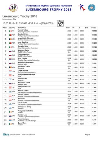 6th
International Rhythmic Gymnastics Tournament
LUXEMBOURG TROPHY 2018
© 2018 http://rgform.eu Printed 21.05.2018 12:54:45 Page 1
Luxembourg Trophy 2018
Luxembourg City
18.05.2018 - 21.05.2018 - FIG Juniors(2003-2005)
Place Country Name/Club Year D E Ded. Score
1. ITA
Torretti Talisa
Italian Gymnastics Federation
2003 7.300 6.550 - 13.850
2. POR
Bondar Dinora
Portugal Gymnastic Federation
2003 6.000 5.950 - 11.950
3. MDA
Iampolskaia Elizaveta
Rythmo-Cats Luxembourg
2003 5.200 6.200 - 11.400
4. POR
Lima Carolina
Portugal Gymnastic Federation
2003 5.200 6.050 - 11.250
5. ITA
Corradini Nina
Italian Gymnastics Federation
2003 5.900 5.200 - 11.100
6. RUS
Mironova Daria
DUSSH Nika Ryazan
2005
JrA
4.900 5.800 - 10.700
7. RUS
Zhdanova Alena
DUSSH Nika Ryazan
2003 5.000 5.450 - 10.450
8. CRO
Artić Tamara
Croatian Gymnastics Federation
2004
JrA
5.400 4.900 - 10.300
9. RUS
Mikhailova Anastasiia
National team
2005 5.200 4.650 - 9.850
10. MDA
Kuznetova Daria
Speranta
2003
JrA
5.400 4.150 - 9.550
11. LUX
Turpel Sophie
Rythmo-Cats Luxembourg
2005 4.000 5.300 - 9.300
12. LAT
Kudrjavceva Anastasija
Riga
2004 4.200 4.650 - 8.850
13. ISR
Shaham Ofir
Netanya
2004
JrA
4.300 4.350 - 8.650
14. RUS
Nevzorova Diana
National team
2003 4.600 4.850 0.90 8.550
15. LAT
Pildegovicha Lize
Riga
2005 4.400 3.500 - 7.900
16. SMR
Massini Elettra
San Marino Gymnastics Federation
2003 3.700 3.700 - 7.400
17. AUT
Stickler Amelie
Austrian Gymnastics Federation
2003
JrA
4.000 3.250 - 7.250
18. AUT
Bauer Una
Austrian Gymnastics Federation
2004
JrA
3.100 4.100 - 7.200
19. SMR
Casali Giulia
San Marino Gymnastics Federation
2004 2.900 3.700 - 6.600
20. ISR
Grinshpoon Shelly
Netanya
2005
JrA
2.800 3.650 - 6.450
21. IRL
Pereyaslavets Polina
Ireland
2004
JrA
2.800 3.200 - 6.000
22. CRO
Sambol Lana
Croatian Gymnastics Federation
2003
JrA
2.800 3.400 0.30 5.900
23. LUX
Panzone Alyssa
Rythmica-Lux Schuttrange
2003 1.600 3.500 - 5.100
24. IRL
Quinn Maya
Ireland
2004
JrA
2.600 2.200 - 4.800
 