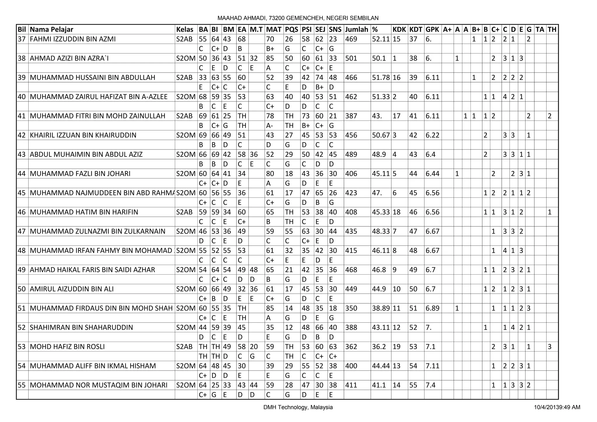 MAAHAD AHMADI, 73200 GEMENCHEH, NEGERI SEMBILAN

Bil Nama Pelajar                         Kelas BA BI   BM   EA   M.T MAT   PQS   PSI   SEJ   SNS   Jumlah %     KDK KDT GPK A+ A A B+ B C+ C D E G TA TH
37 FAHMI IZZUDDIN BIN AZMI               S2AB 55 64    43   68       70    26    58    62    23    469    52.11 15 37 6.           1 1 2 2 1     2
                                               C C+    D    B        B+    G     C     C+    G
38   AHMAD AZIZI BIN AZRA`I              S2OM 50 36    43   51   32 85     50    60    61    33    501   50.1 1     38   6.     1            2 3 1 3
                                               C E     D    C    E   A     C     C+    C+    E
39   MUHAMMAD HUSSAINI BIN ABDULLAH      S2AB 33 63    55   60       52    39    42    74    48    466   51.78 16   39   6.11        1       2 2 2 2
                                               E C+    C    C+       C     E     D     B+    D
40   MUHAMMAD ZAIRUL HAFIZAT BIN A-AZLEE S2OM 68 59    35   53       63    40    40    53    51    462   51.33 2    40   6.11            1 1 4 2 1
                                               B C     E    C        C+    D     D     C     C
41   MUHAMMAD FITRI BIN MOHD ZAINULLAH S2AB 69 61      25   TH       78    TH    73    60    21    387   43.   17   41   6.11       1 1 1 2            2       2
                                               B C+    G    TH       A-    TH    B+    C+    G
42   KHAIRIL IZZUAN BIN KHAIRUDDIN       S2OM 69 66    49   51       43    27    45    53    53    456   50.67 3    42   6.22            2       3 3   1
                                               B B     D    C        D     G     D     C     C
43   ABDUL MUHAIMIN BIN ABDUL AZIZ       S2OM 66 69    42   58   36 52     29    50    42    45    489   48.9 4     43   6.4             2       3 3 1 1
                                               B B     D    C    E   C     G     C     D     D
44   MUHAMMAD FAZLI BIN JOHARI           S2OM 60 64    41   34       80    18    43    36    30    406   45.11 5    44   6.44   1            2     2 3 1
                                               C+ C+   D    E        A     G     D     E     E
45   MUHAMMAD NAJMUDDEEN BIN ABD RAHMAN  S2OM 60 56    55   36       61    17    47    65    26    423   47.   6    45   6.56            1 2 2 1 1 2
                                               C+ C    C    E        C+    G     D     B     G
46   MUHAMMAD HATIM BIN HARIFIN          S2AB 59 59    34   60       65    TH    53    38    40    408   45.33 18   46   6.56            1 1 3 1 2             1
                                               C C     E    C+       B     TH    C     E     D
47   MUHAMMAD ZULNAZMI BIN ZULKARNAIN S2OM 46 53       36   49       59    55    63    30    44    435   48.33 7    47   6.67                1 3 3 2
                                               D C     E    D        C     C     C+    E     D
48   MUHAMMAD IRFAN FAHMY BIN MOHAMAD ZAHARI 55 52
                                         S2OM          55   53       61    32    35    42    30    415   46.11 8    48   6.67                1 4 1 3
                                               C C     C    C        C+    E     E     D     E
49   AHMAD HAIKAL FARIS BIN SAIDI AZHAR  S2OM 54 64    54   49   48 65     21    42    35    36    468   46.8 9     49   6.7             1 1 2 3 2 1
                                               C C+    C    D    D B       G     D     E     E
50   AMIRUL AIZUDDIN BIN ALI             S2OM 60 66    49   32   36 61     17    45    53    30    449   44.9 10    50   6.7             1 2 1 2 3 1
                                               C+ B    D    E    E   C+    G     D     C     E
51   MUHAMMAD FIRDAUS DIN BIN MOHD SHAH S2OM 60 55     35   TH       85    14    48    35    18    350   38.89 11   51   6.89   1            1 1 1 2 3
                                               C+ C    E    TH       A     G     D     E     G
52   SHAHIMRAN BIN SHAHARUDDIN           S2OM 44 59    39   45       35    12    48    66    40    388   43.11 12   52   7.              1       1 4 2 1
                                               D C     E    D        E     G     D     B     D
53   MOHD HAFIZ BIN ROSLI                S2AB TH TH    49   58   20 59     TH    53    60    63    362   36.2 19    53   7.1                 2 3 1     1       3
                                               TH TH   D    C    G C       TH    C     C+    C+
54   MUHAMMAD ALIFF BIN IKMAL HISHAM     S2OM 64 48    45   30       39    29    55    52    38    400   44.44 13   54   7.11                1 2 2 3 1
                                               C+ D    D    E        E     G     C     C     E
55   MOHAMMAD NOR MUSTAQIM BIN JOHARI S2OM 64 25       33   43   44 59     28    47    30    38    411   41.1 14    55   7.4                 1 1 3 3 2
                                               C+ G    E    D    D C       G     D     E     E
                                                                    DMH Technology, Malaysia                                                               10/4/20139:49 AM
 
