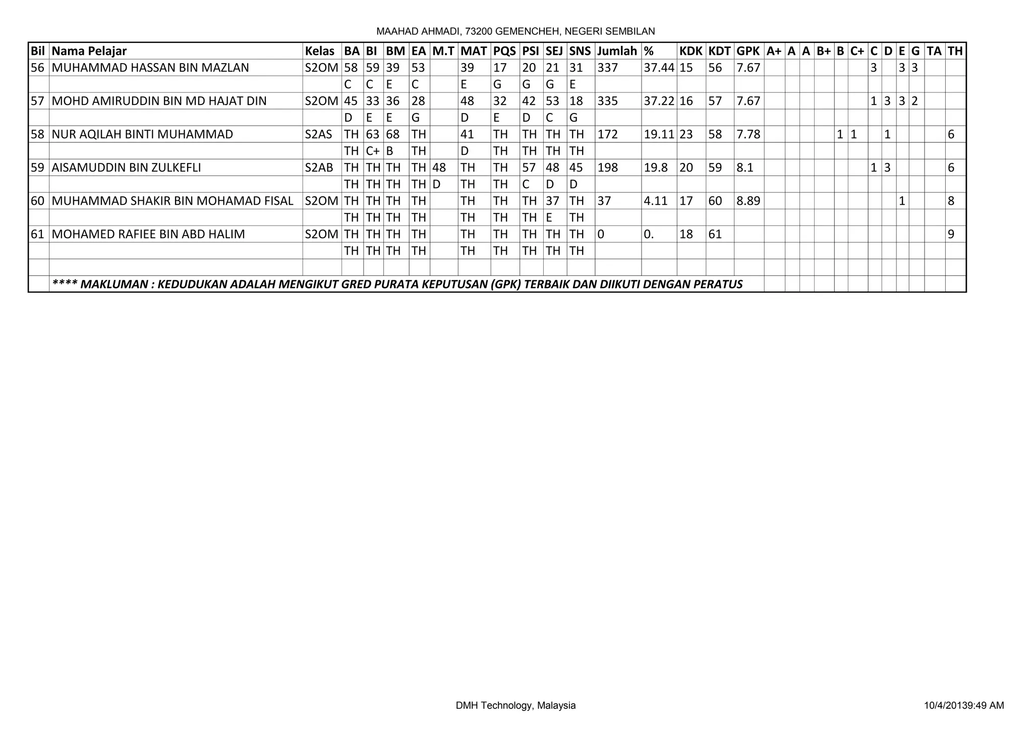 MAAHAD AHMADI, 73200 GEMENCHEH, NEGERI SEMBILAN

Bil Nama Pelajar                       Kelas BA BI     BM   EA M.T MAT   PQS   PSI   SEJ   SNS   Jumlah %     KDK KDT GPK A+ A A B+ B C+ C D E G TA TH
56 MUHAMMAD HASSAN BIN MAZLAN          S2OM 58 59      39   53     39    17    20    21    31    337    37.44 15 56 7.67                 3   3 3
                                             C C       E    C      E     G     G     G     E
57   MOHD AMIRUDDIN BIN MD HAJAT DIN   S2OM 45 33      36   28     48    32    42    53    18    335   37.22 16   57   7.67              1 3 3 2
                                             D E       E    G      D     E     D     C     G
58   NUR AQILAH BINTI MUHAMMAD         S2AS TH 63      68   TH     41    TH    TH    TH    TH    172   19.11 23   58   7.78        1 1     1           6
                                             TH C+     B    TH     D     TH    TH    TH    TH
59   AISAMUDDIN BIN ZULKEFLI           S2AB TH TH      TH   TH 48 TH     TH    57    48    45    198   19.8 20    59   8.1               1 3           6
                                             TH TH     TH   TH D TH      TH    C     D     D
60   MUHAMMAD SHAKIR BIN MOHAMAD FISAL S2OM TH TH      TH   TH     TH    TH    TH    37    TH    37    4.11 17    60   8.89                    1       8
                                             TH TH     TH   TH     TH    TH    TH    E     TH
61   MOHAMED RAFIEE BIN ABD HALIM      S2OM TH TH      TH   TH     TH    TH    TH    TH    TH    0     0.   18    61                                   9
                                             TH TH     TH   TH     TH    TH    TH    TH    TH

     **** MAKLUMAN : KEDUDUKAN ADALAH MENGIKUT GRED PURATA KEPUTUSAN (GPK) TERBAIK DAN DIIKUTI DENGAN PERATUS




                                                                  DMH Technology, Malaysia                                                         10/4/20139:49 AM
 