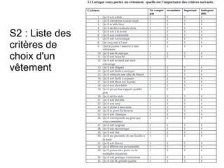 S2 : Liste des
critères de
choix d'un
vêtement
 