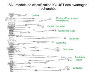 S3 : modèle de classification ICLUST des avantages
recherchés
Conformité au groupe
de référence
Facilité d'entretien
Conformité mode
Confort
Discrétion
Economie
Distinction
Facilité de
l'usage
Séduction
 