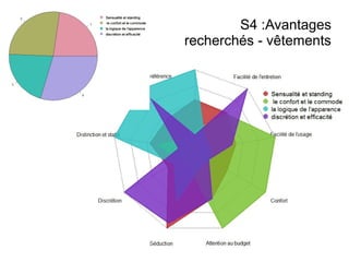 S4 :Avantages
recherchés - vêtements
 