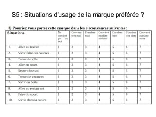 S5 : Situations d'usage de la marque préférée ?
 