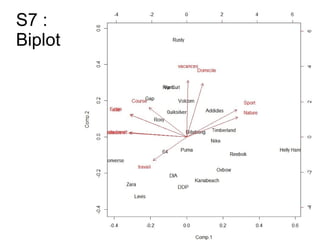 S7 :
Biplot
 