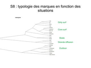 S8 : typologie des marques en fonction des
situations
Girly surf
Core surf
Skate
Outdoor
Grande diffusion
 