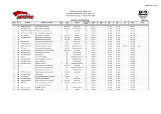 08/09/2019 19.07
FINAL RESULT
Pos No Ktgr Reg Vehicle
Group/C
lass
SS.1 SS.2 SS.3 SS.4 Pen Total Note
1 14 Rifat Sungkar/ M Redwan A Btn / DKI Mits. Evo X M.1 03.17,1 03.12,7 03.18,1 0.09.47,9
2 1 Rizal Sungkar/ Fredrik TM A DKI / Kepri Mitsubishi Exo X M.1 03.18,9 03.13,1 03.17,6 0.09.49,6
3 17 M. Rihans Variza / Andi Rendy B Kls Mazda Ap4 M.1 03.27,3 03.19,6 03.24,9 0.10.11,8
4 12 Rizki Prayoga/ Donny Wardono A Kls Mits Evo X M.1 03.23,7 03.26,2 03.22,7 0.10.12,6
5 2 Ryan Nirwan/ Adi indiarto A Ktm / DKI Subaru M.1 03.40,7 03.16,7 03.19,6 0.10.17,0
6 5 Bimo Pradikto/ M. Herkusuma A DKI / DKI Mits Evo X M.1 03.30,5 03.23,6 03.23,5 0.10.17,6
7 6 Aldrian Suwardi/ Romy Capri A DKI / DKI Mits. Evo IX M.1 03.27,2 03.23,3 03.27,9 0.10.18,4
8 15 Glenn Nirwan/ Mohammad Iksan A Ktm SubaruSedan M.1 03.27,6 03.24,2 03.26,8 0.10.18,6
9 19 H. Atuy/ Fatturahman/ Indra A Kls / Kls Mits. Evo X M.1 03.33,6 03.26,4 03.25,9 0.10.25,9
10 16 Rian Saberro/Hendra Damanik B DKI / DKI Mitshubishi Evo X M.1 03.29,5 03.23,9 03.23,9 00.10,0 0.10.27,3 (TC1)
11 11 Priamanaya Djan/ Hade Mboi A DKI / Sls Mitshubishi Evo X M.1 03.35,5 03.26,7 03.27,1 0.10.29,3
12 26 Bintang Barlean/ Taufiqurrakhman Kepri / DKI Utv Polaris J.3 03.41,7 03.32,8 03.29,9 0.10.44,4
13 28 Hari Setiawan/ Moch Tohir DKI Jeep Cherokee J.3 03.35,9 03.36,1 03.34,1 0.10.46,1
14 31 Zharfan/ Joshi DKI Jeep Cherokee J.3 03.40,6 03.36,7 03.32,3 0.10.49,6
15 23 Hm. Yassin/ H. Sandy Jbr Mitsubishi Lancer Evo VI M.2 03.38,8 03.35,9 03.36,4 0.10.51,1
16 25 Canya Prasetyo/ M. Herkusuma DKI Maverick Can-am J.3 03.39,2 03.33,4 03.40,1 0.10.52,7
17 29 Alpian Piuk/ Karim DKI Jeep Cherokee J.3 03.42,5 03.42,0 03.34,1 0.10.58,6
18 38 Unggul P/ Lanang D B DKI Mitsubishi Lancer Gti F.3 03.44,8 03.43,8 03.41,1 0.11.09,7
19 30 Marrel Suryokusumo/ Udi baboe DIY / DIY Utv Polaris J.2 03.48,1 03.41,6 03.44,4 0.11.14,1
20 22 Kurniawan afrianto/ Edi Prabowo DKI Mitsubishi Galant Vr-4 M.2 03.46,9 03.48,9 03.42,9 0.11.18,7
21 42 Roby Harahap/ H Rizky Fauzi Smu Mitshubishi Gti F.3 03.58,2 03.40,9 03.45,1 0.11.24,2
22 59 Yoseph Suryanto/ Achmad Faisal B DKI / DKI Suzuki Swift F.1 03.48,5 03.50,1 03.51,5 0.11.30,1
23 46 Iskra S/ Vicky R B DKI 0 R.3 03.54,5 03.49,5 03.48,5 0.11.32,5
24 40 Aldy H Gondokoesomo/ M. Redwan B DKI / DKI R2 F.3 03.51,7 03.51,9 03.50,1 0.11.33,7
25 86 Prasetyo / Ade Ramadhan DKI Mits. Evo X M.1 03.59,2 03.49,4 03.45,1 0.11.33,7
26 58 Andre D.G. Poetra/ Jujuk Margono B DKI / DKI Honda Jazz F.1 03.58,0 03.49,6 03.48,4 0.11.36,0
27 45 Erwin Mancha/ Maman Aruman B DKI / Jbr Toyota Corolla Dx R.3 03.52,9 03.52,8 03.52,3 0.11.38,0
28 8 Arief Indiarto/ Fadli dolding A Jbr R.2 04.02,8 03.54,0 03.51,3 0.11.48,1
29 57 R. Agung K/ Andri. Y DKI Toyota Corolla Dx R.2 04.02,9 03.56,4 03.55,5 0.11.54,8
30 20 Robby P/ Farid H DKI Familia M.2 04.02,9 03.54,5 03.58,5 0.11.55,9
FBRT Sports
Banteng MotorSport
Banteng MotorSport
DORISFA MotorSport
Banteng MotorSport
RFT MotorSport
DORISFA MotorSport
FBRT Sports
Bintang Automotive
Bintang Automotive
Banteng MotorSport
BRM MotorSport
DORISFA MotorSport
DORISFA MotorSport
Banteng MotorSport
Banteng MotorSport
Volcano
Banteng MotorSport
Banteng MotorSport
MERDEKA SPEED & SPRINT 2019
KEJURNAS SPRINT RALLY 2019 - Putaran 1
Sirkuit Tembong Jaya, 7 - 8 September 2019
OVERALL CLASSIFICATION
Banteng MotorSport
Entrant Driver / Co-Driver
DORISFA MotorSport
Banteng MotorSport
HRVRT BGM HBM BMB RALLY TEAM
HRVRT BGM HBM BMB RALLY TEAM
BRM MotorSport
 