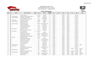 08/09/2019 19.07
FINAL RESULT
Pos No Ktgr Reg Vehicle
Group/C
lass
SS.1 SS.2 SS.3 SS.4 Pen Total Note
MERDEKA SPEED & SPRINT 2019
KEJURNAS SPRINT RALLY 2019 - Putaran 1
Sirkuit Tembong Jaya, 7 - 8 September 2019
OVERALL CLASSIFICATION
Entrant Driver / Co-Driver
31 54 Lesmana S/ Dwi aryo Jtm / Jtm Suzuki Sx4 F.2 03.59,8 04.00,5 03.55,7 0.11.56,0
32 64 H.Bambang Ismoeyono/ Hendra Damanik Kls / DKI Honda Jazz F.1 04.12,9 03.52,5 03.51,5 0.11.56,9
33 34 Adil Prakoso/ Andrian Maulana DKI Suzuki Katana J.1 04.02,4 04.00,1 04.01,2 0.12.03,7
34 41 Dedi Jp Harahap/ Anik Fauzi Harahap Smu Mitshubishi Gti F.3 04.17,8 03.51,3 03.55,9 0.12.05,0
35 33 Fadli Ananda/ Jordan Johan Sls / DKI Utv Polaris J.2 04.08,3 03.58,5 04.06,3 0.12.13,1
36 65 Remigius Senoaji / Reza DKI / DKI Honda Jazz F.1 04.07,0 04.09,6 03.56,8 0.12.13,4
37 75 Irwan Rachim/ Farchat DKI Toyota F.1 04.05,8 04.10,9 04.03,6 0.12.20,3
38 44 Raymond/ Normansyah Smu / DKI Mitsubishi Lancer Gti F.3 04.00,9 04.07,1 04.16,3 0.12.24,3
39 37 H. Dedi mulyana/ Robi M.h Btn Suzuki Jimni J.1 04.10,1 04.09,3 04.05,0 0.12.24,4
40 67 Dudy Setiadi/ Nugraha Hadinata Jbr / DKI Datsun B310 R.1 04.04,9 04.19,6 04.00,2 0.12.24,7
41 55 M.Budi utomo/ Prihatin. K DKI Proton Sedan F.2 04.13,0 04.11,6 04.01,4 0.12.26,0
42 61 *Gatot Imam S/ Audi C Jtm / Jtm Toyota Vios F.1 04.09,5 04.13,8 04.07,8 0.12.31,1
43 53 Wijaya Kusuma. S/ J Tonny Wisnu P DKI Suzuki Sedan F.2 04.08,4 04.10,2 04.16,8 0.12.35,4
44 39 Ria .H. Sungkar/ Reza B DKI / DKI R2 F.3 04.16,9 04.14,7 04.05,0 0.12.36,6
45 47 Mikail/ Gulam Dualam DKI Toyota DX R.3 04.15,0 04.11,3 04.19,1 0.12.45,4
46 52 Variando Audion.w/ Sunandono DIY / DIY Toyota Starlet EP71 F.2 04.21,4 04.12,3 04.12,6 0.12.46,3
47 71 Indra Nugraha/ Belly Fandika Btn / Btn Mitsubishi Lancer SL R.1 04.22,2 04.27,3 04.04,1 0.12.53,6
48 73 Adidharma Wicaksono/ Putut Nugroho DKI Toyota Corolla R.1 04.18,7 04.30,4 04.13,3 0.13.02,4
49 43 Deddy Fajar/ M Taufiq DKI / DKI GTI F.3 04.05,8 04.58,5 04.00,5 0.13.04,8
50 51 Victor tawujaya/ Riyanto bagus DKI Proton Gen-2 F.2 04.23,4 04.26,8 04.21,4 0.13.11,6
51 68 Dedy Maulana/ Feny Maulana Jbr Toyota Stesen Wargoner R.1 04.24,7 04.33,5 04.26,3 0.13.24,5
52 50 Siswanto/ M. Aditya Yudha Btn Suzuki Baleno F.2 04.45,7 04.26,7 04.15,8 0.13.28,2
53 35 Ahmad Fauzi/ Rally Tama Jbr Suzuki Jimmy J.1 04.37,6 04.26,5 04.33,7 0.13.37,8
54 36 Yusuf.s / Sofyan hadi Btn Suzuki Jimmy J.1 04.38,0 04.35,6 04.44,1 0.13.57,7
55 48 Tanto/ Ferry DKI Mazda Cosmo R.3 05.22,9 04.28,1 04.10,9 0.14.01,9 (DNF1)
56 60 Refly / Ibenzani DKI Toyota Vios F.1 04.39,0 04.44,0 04.41,9 0.14.04,9
57 70 Rendy Waluyo/ R.M. Andre Yulianto DKI Mitsubishi Lancer SL R.1 04.21,9 05.00,3 05.02,2 0.14.24,4
58 74 Egi Prasetio/ Dedi Rahmat DKI Suzuki Jimmy J.1 05.32,4 04.19,9 04.30,1 00.10,0 0.14.32,4 (TC1)(*1)
59 49 Nagara/ Firly DKI Volvo R.3 05.16,1 04.41,3 05.18,5 0.15.15,9 (DNF4)
60 69 Oky Rachmat Triwibowo/ Dicky Aryo Jbr Mitsubishi Lancer SL R.1 04.36,7 04.32,2 04.09,5 02.00,0 0.15.18,4 (TC1)
61 27 Steven Waraouw/ Max. M Jbr Utv Polaris J.2 05.23,2 04.58,7 05.00,6 00.30,0 0.15.52,5 (MTC)
62 72 Yulianto/ Lutfan Yulianto Btn / Btn Mitsubishi Lancer SL R.1 04.48,4 04.47,3 05.30,2 01.00,0 0.16.05,9 (TC3)(DNF4)
63 63 Tb Hendru/ Rizki Btn Ethios Rollbarr F.1 05.18,5 05.18,4 05.29,7 02.30,0 0.18.36,6 (TC1)
Banteng MotorSport
Bintang Automotive
CSS Racing Team
Bintang Automotive
Gradiawan
CSS Racing Team
RFT MotorSport
DORISFA MotorSport
RFT MotorSport
DORISFA MotorSport
DORISFA MotorSport
DORISFA MotorSport
 