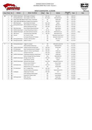 HASIL AKHIR
Grup Pos No Ktgr Reg Vehicle
Group/C
lass
Total Note
M 1 14 DORISFA MotorSport Rifat Sungkar/ M Redwan A Btn / DKI Mits. Evo X M.1 0.09.47,9
2 1 Banteng MotorSport Rizal Sungkar/ Fredrik TM A DKI / Kepri Mitsubishi Exo X M.1 0.09.49,6
3 17 HRVRT BGM HBM BMB RALLY TEAMM. Rihans Variza / Andi Rendy B Kls Mazda Ap4 M.1 0.10.11,8
4 12 HRVRT BGM HBM BMB RALLY TEAMRizki Prayoga/ Donny Wardono A Kls Mits Evo X M.1 0.10.12,6
5 2 BRM MotorSport Ryan Nirwan/ Adi indiarto A Ktm / DKI Subaru M.1 0.10.17,0
6 5 Banteng MotorSport Bimo Pradikto/ M. Herkusuma A DKI / DKI Mits Evo X M.1 0.10.17,6
7 6 Aldrian Suwardi/ Romy Capri A DKI / DKI Mits. Evo IX M.1 0.10.18,4
8 15 BRM MotorSport Glenn Nirwan/ Mohammad Iksan A Ktm SubaruSedan M.1 0.10.18,6
9 19 DORISFA MotorSport H. Atuy/ Fatturahman/ Indra A Kls / Kls Mits. Evo X M.1 0.10.25,9
10 16 DORISFA MotorSport Rian Saberro/Hendra Damanik B DKI / DKI Mitshubishi Evo X M.1 0.10.27,3 (TC1)
11 11 FBRT Sports Priamanaya Djan/ Hade Mboi A DKI / Sls Mitshubishi Evo X M.1 0.10.29,3
12 23 Volcano Hm. Yassin/ H. Sandy Jbr Mitsubishi Lancer Evo VI M.2 0.10.51,1
13 22 Kurniawan afrianto/ Edi Prabowo DKI Mitsubishi Galant Vr-4 M.2 0.11.18,7
14 86 Banteng MotorSport Prasetyo / Ade Ramadhan DKI Mits. Evo X M.1 0.11.33,7
15 20 Bintang Automotive Robby P/ Farid H DKI Familia M.2 0.11.55,9
F 1 38 Banteng MotorSport Unggul P/ Lanang D B DKI Mitsubishi Lancer Gti F.3 0.11.09,7
2 42 Roby Harahap/ H Rizky Fauzi Smu Mitshubishi Gti F.3 0.11.24,2
3 59 DORISFA MotorSport Yoseph Suryanto/ Achmad Faisal B DKI / DKI Suzuki Swift F.1 0.11.30,1
4 40 RFT MotorSport Aldy H Gondokoesomo/ M. Redwan B DKI / DKI R2 F.3 0.11.33,7
5 58 DORISFA MotorSport Andre D.G. Poetra/ Jujuk Margono B DKI / DKI Honda Jazz F.1 0.11.36,0
6 54 Lesmana S/ Dwi aryo Jtm / Jtm Suzuki Sx4 F.2 0.11.56,0
7 64 DORISFA MotorSport H.Bambang Ismoeyono/ Hendra Damanik Kls / DKI Honda Jazz F.1 0.11.56,9
8 41 Dedi Jp Harahap/ Anik Fauzi Harahap Smu Mitshubishi Gti F.3 0.12.05,0
9 65 DORISFA MotorSport Remigius Senoaji / Reza DKI / DKI Honda Jazz F.1 0.12.13,4
10 75 Irwan Rachim/ Farchat DKI Toyota F.1 0.12.20,3
11 44 DORISFA MotorSport Raymond/ Normansyah Smu / DKI Mitsubishi Lancer Gti F.3 0.12.24,3
12 55 M.Budi utomo/ Prihatin. K DKI Proton Sedan F.2 0.12.26,0
13 61 CSS Racing Team *Gatot Imam S/ Audi C Jtm / Jtm Toyota Vios F.1 0.12.31,1
14 53 Wijaya Kusuma. S/ J Tonny Wisnu P DKI Suzuki Sedan F.2 0.12.35,4
15 39 RFT MotorSport Ria .H. Sungkar/ Reza B DKI / DKI R2 F.3 0.12.36,6
16 52 Variando Audion.w/ Sunandono DIY / DIY Toyota Starlet EP71 F.2 0.12.46,3
17 43 Gradiawan Deddy Fajar/ M Taufiq DKI / DKI GTI F.3 0.13.04,8
18 51 Victor tawujaya/ Riyanto bagus DKI Proton Gen-2 F.2 0.13.11,6
19 50 Siswanto/ M. Aditya Yudha Btn Suzuki Baleno F.2 0.13.28,2
20 60 CSS Racing Team Refly / Ibenzani DKI Toyota Vios F.1 0.14.04,9
21 63 Tb Hendru/ Rizki Btn Ethios Rollbarr F.1 0.18.36,6 (TC1)
MERDEKA SPEED & SPRINT 2019
KEJURNAS SPRINT RALLY 2019 - Putaran 1
GROUP CLASSIFICATION - 1st ROUND
Driver / Co-DriverEntrant
 