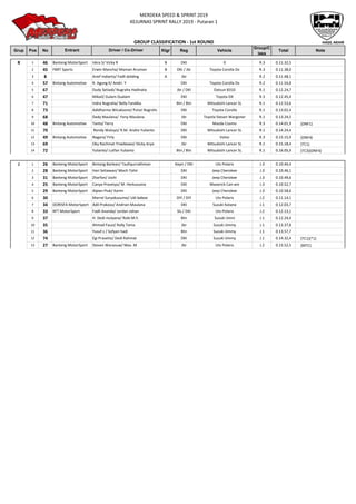 HASIL AKHIR
Grup Pos No Ktgr Reg Vehicle
Group/C
lass
Total Note
MERDEKA SPEED & SPRINT 2019
KEJURNAS SPRINT RALLY 2019 - Putaran 1
GROUP CLASSIFICATION - 1st ROUND
Driver / Co-DriverEntrant
R 1 46 Banteng MotorSport Iskra S/ Vicky R B DKI 0 R.3 0.11.32,5
2 45 FBRT Sports Erwin Mancha/ Maman Aruman B DKI / Jbr Toyota Corolla Dx R.3 0.11.38,0
3 8 Arief Indiarto/ Fadli dolding A Jbr R.2 0.11.48,1
4 57 Bintang Automotive R. Agung K/ Andri. Y DKI Toyota Corolla Dx R.2 0.11.54,8
5 67 Dudy Setiadi/ Nugraha Hadinata Jbr / DKI Datsun B310 R.1 0.12.24,7
6 47 Mikail/ Gulam Dualam DKI Toyota DX R.3 0.12.45,4
7 71 Indra Nugraha/ Belly Fandika Btn / Btn Mitsubishi Lancer SL R.1 0.12.53,6
8 73 Adidharma Wicaksono/ Putut Nugroho DKI Toyota Corolla R.1 0.13.02,4
9 68 Dedy Maulana/ Feny Maulana Jbr Toyota Stesen Wargoner R.1 0.13.24,5
10 48 Bintang Automotive Tanto/ Ferry DKI Mazda Cosmo R.3 0.14.01,9 (DNF1)
11 70 Rendy Waluyo/ R.M. Andre Yulianto DKI Mitsubishi Lancer SL R.1 0.14.24,4
12 49 Bintang Automotive Nagara/ Firly DKI Volvo R.3 0.15.15,9 (DNF4)
13 69 Oky Rachmat Triwibowo/ Dicky Aryo Jbr Mitsubishi Lancer SL R.1 0.15.18,4 (TC1)
14 72 Yulianto/ Lutfan Yulianto Btn / Btn Mitsubishi Lancer SL R.1 0.16.05,9 (TC3)(DNF4)
J 1 26 Banteng MotorSport Bintang Barlean/ Taufiqurrakhman Kepri / DKI Utv Polaris J.3 0.10.44,4
2 28 Banteng MotorSport Hari Setiawan/ Moch Tohir DKI Jeep Cherokee J.3 0.10.46,1
3 31 Banteng MotorSport Zharfan/ Joshi DKI Jeep Cherokee J.3 0.10.49,6
4 25 Banteng MotorSport Canya Prasetyo/ M. Herkusuma DKI Maverick Can-am J.3 0.10.52,7
5 29 Banteng MotorSport Alpian Piuk/ Karim DKI Jeep Cherokee J.3 0.10.58,6
6 30 Marrel Suryokusumo/ Udi baboe DIY / DIY Utv Polaris J.2 0.11.14,1
7 34 DORISFA MotorSport Adil Prakoso/ Andrian Maulana DKI Suzuki Katana J.1 0.12.03,7
8 33 RFT MotorSport Fadli Ananda/ Jordan Johan Sls / DKI Utv Polaris J.2 0.12.13,1
9 37 H. Dedi mulyana/ Robi M.h Btn Suzuki Jimni J.1 0.12.24,4
10 35 Ahmad Fauzi/ Rally Tama Jbr Suzuki Jimmy J.1 0.13.37,8
11 36 Yusuf.s / Sofyan hadi Btn Suzuki Jimmy J.1 0.13.57,7
12 74 Egi Prasetio/ Dedi Rahmat DKI Suzuki Jimmy J.1 0.14.32,4 (TC1)(*1)
13 27 Banteng MotorSport Steven Waraouw/ Max. M Jbr Utv Polaris J.2 0.15.52,5 (MTC)
 