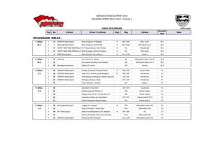 HASIL AKHIR
Pos No Entrant Driver / Co-Driver Ktgr Reg Vehicle
Group/C
lass
Note
KEJUARAAN KELAS :
1. Kelas : 1 14 DORISFA MotorSport Rifat Sungkar/ M Redwan A Btn / DKI Mits. Evo X M.1
M.1 2 1 Banteng MotorSport Rizal Sungkar/ Fredrik TM A DKI / Kepri Mitsubishi Exo X M.1
3 17 HRVRT BGM HBM BMB RALLY TEAMM. Rihans Variza / Andi Rendy B Kls Mazda Ap4 M.1
4 12 HRVRT BGM HBM BMB RALLY TEAMRizki Prayoga/ Donny Wardono A Kls Mits Evo X M.1
5 2 BRM MotorSport Ryan Nirwan/ Adi indiarto A Ktm / DKI Subaru M.1
2. Kelas : 1 23 Volcano Hm. Yassin/ H. Sandy Jbr Mitsubishi Lancer Evo VI M.2
M.2 2 22 Kurniawan afrianto/ Edi Prabowo DKI Mitsubishi Galant Vr-4 M.2
3 20 Bintang Automotive Robby P/ Farid H DKI Familia M.2
3. Kelas : 1 59 DORISFA MotorSport Yoseph Suryanto/ Achmad Faisal B DKI / DKI Suzuki Swift F.1
F.1 2 58 DORISFA MotorSport Andre D.G. Poetra/ Jujuk Margono B DKI / DKI Honda Jazz F.1
3 64 DORISFA MotorSport H.Bambang Ismoeyono/ Hendra Damanik Kls / DKI Honda Jazz F.1
4 65 DORISFA MotorSport Remigius Senoaji / Reza DKI / DKI Honda Jazz F.1
5 75 Irwan Rachim/ Farchat DKI Toyota F.1
4. Kelas : 1 54 Lesmana S/ Dwi aryo Jtm / Jtm Suzuki Sx4 F.2
F.2 2 55 M.Budi utomo/ Prihatin. K DKI Proton Sedan F.2
3 53 Wijaya Kusuma. S/ J Tonny Wisnu P DKI Suzuki Sedan F.2
4 52 Variando Audion.w/ Sunandono DIY / DIY Toyota Starlet EP71 F.2
5 51 Victor tawujaya/ Riyanto bagus DKI Proton Gen-2 F.2
5. Kelas : 1 38 Banteng MotorSport Unggul P/ Lanang D B DKI Mitsubishi Lancer Gti F.3
F.3 2 42 Roby Harahap/ H Rizky Fauzi Smu Mitshubishi Gti F.3
3 40 RFT MotorSport Aldy H Gondokoesomo/ M. Redwan B DKI / DKI R2 F.3
4 41 Dedi Jp Harahap/ Anik Fauzi Harahap Smu Mitshubishi Gti F.3
5 44 DORISFA MotorSport Raymond/ Normansyah Smu / DKI Mitsubishi Lancer Gti F.3
HASIL KEJUARAAN
MERDEKA SPEED & SPRINT 2019
KEJURNAS SPRINT RALLY 2019 - Putaran 1
 