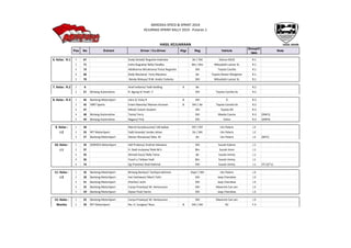 HASIL AKHIR
Pos No Entrant Driver / Co-Driver Ktgr Reg Vehicle
Group/C
lass
Note
HASIL KEJUARAAN
MERDEKA SPEED & SPRINT 2019
KEJURNAS SPRINT RALLY 2019 - Putaran 1
6. Kelas : R.1 1 67 Dudy Setiadi/ Nugraha Hadinata Jbr / DKI Datsun B310 R.1
2 71 Indra Nugraha/ Belly Fandika Btn / Btn Mitsubishi Lancer SL R.1
3 73 Adidharma Wicaksono/ Putut Nugroho DKI Toyota Corolla R.1
4 68 Dedy Maulana/ Feny Maulana Jbr Toyota Stesen Wargoner R.1
5 70 Rendy Waluyo/ R.M. Andre Yulianto DKI Mitsubishi Lancer SL R.1
7. Kelas : R.2 1 8 Arief Indiarto/ Fadli dolding A Jbr R.2
2 57 Bintang Automotive R. Agung K/ Andri. Y DKI Toyota Corolla Dx R.2
8. Kelas : R.3 1 46 Banteng MotorSport Iskra S/ Vicky R B DKI 0 R.3
2 45 FBRT Sports Erwin Mancha/ Maman Aruman B DKI / Jbr Toyota Corolla Dx R.3
3 47 Mikail/ Gulam Dualam DKI Toyota DX R.3
4 48 Bintang Automotive Tanto/ Ferry DKI Mazda Cosmo R.3 (DNF1)
5 49 Bintang Automotive Nagara/ Firly DKI Volvo R.3 (DNF4)
9. Kelas : 1 30 Marrel Suryokusumo/ Udi baboe DIY / DIY Utv Polaris J.2
J.2 2 33 RFT MotorSport Fadli Ananda/ Jordan Johan Sls / DKI Utv Polaris J.2
3 27 Banteng MotorSport Steven Waraouw/ Max. M Jbr Utv Polaris J.2 (MTC)
10. Kelas : 1 34 DORISFA MotorSport Adil Prakoso/ Andrian Maulana DKI Suzuki Katana J.1
J.1 2 37 H. Dedi mulyana/ Robi M.h Btn Suzuki Jimni J.1
3 35 Ahmad Fauzi/ Rally Tama Jbr Suzuki Jimmy J.1
4 36 Yusuf.s / Sofyan hadi Btn Suzuki Jimmy J.1
5 74 Egi Prasetio/ Dedi Rahmat DKI Suzuki Jimmy J.1 (TC1)(*1)
11. Kelas : 1 26 Banteng MotorSport Bintang Barlean/ Taufiqurrakhman Kepri / DKI Utv Polaris J.3
J.3 2 28 Banteng MotorSport Hari Setiawan/ Moch Tohir DKI Jeep Cherokee J.3
3 31 Banteng MotorSport Zharfan/ Joshi DKI Jeep Cherokee J.3
4 25 Banteng MotorSport Canya Prasetyo/ M. Herkusuma DKI Maverick Can-am J.3
5 29 Banteng MotorSport Alpian Piuk/ Karim DKI Jeep Cherokee J.3
12. Kelas : 1 25 Banteng MotorSport Canya Prasetyo/ M. Herkusuma DKI Maverick Can-am J.3
Wanita 2 39 RFT MotorSport Ria .H. Sungkar/ Reza B DKI / DKI R2 F.3
 