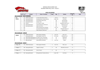 HASIL AKHIR
Pos No Entrant Driver / Co-Driver Ktgr Reg Vehicle
Group/C
lass
Note
HASIL KEJUARAAN
MERDEKA SPEED & SPRINT 2019
KEJURNAS SPRINT RALLY 2019 - Putaran 1
KEJUARAAN NON SEEDED
1 19 DORISFA MotorSport H. Atuy/ Fatturahman/ Indra A Kls / Kls Mits. Evo X M.1
2 26 Banteng MotorSport Bintang Barlean/ Taufiqurrakhman Kepri / DKI Utv Polaris J.3
3 28 Banteng MotorSport Hari Setiawan/ Moch Tohir DKI Jeep Cherokee J.3
4 31 Banteng MotorSport Zharfan/ Joshi DKI Jeep Cherokee J.3
5 23 Volcano Hm. Yassin/ H. Sandy Jbr Mitsubishi Lancer Evo VI M.2
6 25 Banteng MotorSport Canya Prasetyo/ M. Herkusuma DKI Maverick Can-am J.3
7 29 Banteng MotorSport Alpian Piuk/ Karim DKI Jeep Cherokee J.3
8 30 Marrel Suryokusumo/ Udi baboe DIY / DIY Utv Polaris J.2
9 22 Kurniawan afrianto/ Edi Prabowo DKI Mitsubishi Galant Vr-4 M.2
10 42 Roby Harahap/ H Rizky Fauzi Smu Mitshubishi Gti F.3
KEJUARAAN UMUM
1 14 DORISFA MotorSport Rifat Sungkar/ M Redwan A Btn / DKI Mits. Evo X M.1
2 1 Banteng MotorSport Rizal Sungkar/ Fredrik TM A DKI / Kepri Mitsubishi Exo X M.1
3 17 HRVRT BGM HBM BMB RALLY TEAMM. Rihans Variza / Andi Rendy B Kls Mazda Ap4 M.1
4 12 HRVRT BGM HBM BMB RALLY TEAMRizki Prayoga/ Donny Wardono A Kls Mits Evo X M.1
5 2 BRM MotorSport Ryan Nirwan/ Adi indiarto A Ktm / DKI Subaru M.1
KEJUARAAN GRUP :
1. Grup : M 1 14 DORISFA MotorSport Rifat Sungkar/ M Redwan A Btn / DKI Mits. Evo X M.1
2. Grup :F 1 38 Banteng MotorSport Unggul P/ Lanang D B DKI Mitsubishi Lancer Gti F.3
3. Grup : R 1 46 Banteng MotorSport Iskra S/ Vicky R B DKI 0 R.3
4. Grup : J 1 26 Banteng MotorSport Bintang Barlean/ Taufiqurrakhman Kepri / DKI Utv Polaris J.3
UMUM
Non
Seeded
 