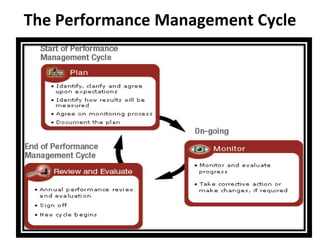 The Performance Management Cycle
 