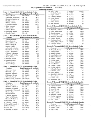 Club Deportivo Univ Catolica HY-TEK's MEET MANAGER 3.0 - 9:22 AM 24-09-2013 Página 4
2013 Copa El Bosque - 14-09-2013 a 02-11-2013
Resultados - Etapa 1 y 2
Evento 31 Niñas 13-14 50 CC Metro Estilo de Pecho
Edad EquipoNombre Tiempo de los finales
CMREC13Silva V, Valeria1 42,03
PAC14Morales E, Bárbara Fca2 47,41
PAC13Brunet R, Francisca A3 54,78
CMREC14Leal O, Marlene4 1:00,53
BOSQU14Ortega, Valentina5 1:06,97
BOSQU14Aravena M, Dariela V6 1:30,82
BOSQU14Díaz, Almendra--- NS
BOSQU14Silva, Jenifer--- NS
OCERE14Marco, Daniela--- NS
OCERE13Escobar Z, Daniela--- NS
PAC14Pino E, Tania A--- NS
Evento 32 Niños 13-14 50 CC Metro Estilo de Pecho
Edad EquipoNombre Tiempo de los finales
BOSQU13Moris J, Cristóbal E1 34,46
PAC14Barros P, Sergio2 39,19
BOSQU14Retamal J, Lucas A3 41,63
BOSQU13Lazo D, Felipe A4 42,03
MAIPO13Robles, Daniel5 43,35
MAIPO13Alarcón C, Sebastián6 44,97
PAC13Carrillo Sn M, Nicolás7 45,15
BOSQU14Vidal L, Benjamín I8 45,75
MAIPO13Medina C, Benjamín9 56,02
CMREC14Monsalve P, Nicolás--- DQ
OCERE14León, Patricio--- DQ
BOSQU13Escobar, Joaquín--- NS
BOSQU13Caamaño, Daniel--- NS
BOSQU13Ortega, Alvaro--- NS
BOSQU14Cataldo, Felipe--- NS
Evento 33 Niñas 15-17 50 CC Metro Estilo de Pecho
Edad EquipoNombre Tiempo de los finales
OCERE16Zamorano, Paula1 44,90
BOSQU15López A, Leyla2 45,56
MAIPO15Guzmán, Monserrat3 47,97
MAIPO15Mardones, Ma José4 52,54
PAC16López O, Diane I5 58,12
CMREC15Montecinos Q, Sandra Ma--- DQ
Evento 34 Niños 15-17 50 CC Metro Estilo de Pecho
Edad EquipoNombre Tiempo de los finales
MAIPO15Cortes G, Alonso1 36,03
PAC17Carrasco B, Pedro P2 37,42
PAC17Espinoza O, José Ma3 38,75
BOSQU16Jiménez da F, Marcelo E4 38,93
CMREC17Bustos, Hugo5 38,96
BOSQU16Fuentes, Fabian6 39,54
MAIPO16Tapia M, Sebastián7 41,25
PAC17Parra Sn M, Nicolás8 41,44
PAC16Becerra A, Martín A9 41,94
MAIPO17Escobar F, Alex10 45,06
MAIPO15Marín H, Cristóbal11 45,38
PAC17Cayupil C, Eduardo E12 47,97
MAIPO15Loan U, Alonso13 48,00
CMREC17Vega, José14 48,84
PAC16Quilapán G, Samuel15 57,28
BOSQU17León P, Alex16 1:06,32
MAIPO16Paredes C, Nicolás--- DQ
OCERE16Reyes, Camilo--- DQ
OCERE16Kennedy, Thomas--- DQ
BOSQU16Palma, Bastián--- NS
BOSQU17Cerra, Fabrisio--- NS
BOSQU16Nuñez, Jordan--- NS
BOSQU16Díaz, Benjamín--- NS
Evento 35 Damas 18-24 50 CC Metro Estilo de Pecho
Edad EquipoNombre Tiempo de los finales
PAC18Moraga B, Cynthia C1 44,21
CMREC21Reyes, María Teresa2 49,56
MAIPO21Guzmán, Vianca3 49,82
MAIPO20Santa Cruz C, Jocelyn4 50,75
CMREC22Benavides, Fernanda5 56,97
BOSQU24Labarca, Javiera--- NS
BOSQU20Cantillana, Aracely--- NS
MAIPO24Hidalgo M, Juan Pablo--- NS
OCERE20Zamorano, Hanna--- NS
Evento 36 Varones 18-24 50 CC Metro Estilo de Pecho
Edad EquipoNombre Tiempo de los finales
PAC20Moraga B, Andrés1 32,66
OCERE20Abarca, Yerko2 36,31
MAIPO19Araneda, Nibaldo3 36,47
MAIPO19Saavedra, Francisco4 37,31
BOSQU20Delpiano, Gonzálo5 38,19
BOSQU20Retamal J, Matías6 38,53
BOSQU19Escobar, Mario7 38,71
PAC18Barros P, Claudio I8 39,75
CMREC19Silva, Patricio9 39,88
MAIPO18Tapia M, Cristián10 44,04
CMREC18Escobar, Marcelo11 48,15
TALAG20Poblete O, Angelo--- DQ
BOSQU18Cifuentes, Víctor--- NS
BOSQU18García, Arturo--- NS
PAC23González A, Gabriel E--- NS
CMREC20Opazo, Nestor--- NS
MAIPO19Castillo, Ariel--- NS
OCERE20Bustamante, Juan P--- NS
Evento 37 Damas 25-34 25 CC Metro Estilo de Espalda
Edad EquipoNombre Tiempo de los finales
CMREC27Raposo, Sthepanie1 21,31
CMREC26Molina D, Connie2 23,15
OCERE34Perez, Ma José3 24,16
BOSQU25Nuñez, Javiera4 25,54
MAIPO33López J, Paola5 27,25
OCERE34González, Ximena6 29,75
BOSQU27Concha, Stephanie--- DQ
BOSQU25Fernanda, María--- NS
BOSQU28Ruiz, Claudia--- NS
Evento 38 Varones 25-34 25 CC Metro Estilo de Espalda
Edad EquipoNombre Tiempo de los finales
BOSQU25Matthies, Francisco1 15,66
CMREC25Sanchez, Felipe2 16,07
MAIPO29Loan U, Igor3 17,37
 