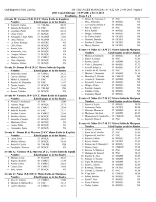 Club Deportivo Univ Catolica HY-TEK's MEET MANAGER 3.0 - 9:22 AM 24-09-2013 Página 5
2013 Copa El Bosque - 14-09-2013 a 02-11-2013
Resultados - Etapa 1 y 2
(Evento 38 Varones 25-34 25 CC Metro Estilo de Espalda)
Edad EquipoNombre Tiempo de los finales
TALAG31Nuñez D, Carlos4 20,38
PAC34Sanzana R, Rodolfo A5 20,67
OCERE34González, Pablo6 23,12
BOSQU27Orias, Victor7 24,47
MAIPO33Arriagada T, Juan Pablo8 31,03
MAIPO30Ortiz, Patricio9 32,16
OCERE33La Torre, Rodrigo--- NS
BOSQU30Lillo, Omar--- NS
BOSQU30Ramos, Iván--- NS
BOSQU34Valenzuela, Alex--- NS
BOSQU25Campos, Manuel--- NS
CMREC25Muñoz, Paolo--- NS
BOSQU25Díaz, Alejandro--- NS
BOSQU25Pedreros, Walter--- NS
Evento 39 Damas 35-44 25 CC Metro Estilo de Espalda
Edad EquipoNombre Tiempo de los finales
CMREC38Benavides, Juana1 24,22
TALAG37Cuevas, Mariana2 28,16
PAC37Muñoz F, Sandra E3 31,32
PAC39Ramírez H, Alejandra4 31,47
BOSQU35Pereda, Sandra5 31,60
TALAG41Perez P, Paulina--- DQ
BOSQU36Ramos, Valeska--- NS
Evento 40 Varones 35-44 25 CC Metro Estilo de Espalda
Edad EquipoNombre Tiempo de los finales
PAC38Alvarez V, Roberto F1 22,00
BOSQU37Herrera, Diego2 23,75
CMREC42Miranda C, Ricardo3 23,94
PAC41Salas O, Ricardo4 25,31
CMREC44Escobar, Litario5 25,88
BOSQU38Sánchez, Héctor6 30,60
BOSQU42Jaramillo, Claudio7 43,03
BOSQU42Mateluna, Oliver--- NS
BOSQU40Castro, Pablo--- NS
BOSQU37Hernández, Boris--- NS
Evento 41 Damas 45 & Mayores 25 CC Metro Estilo de Espalda
Edad EquipoNombre Tiempo de los finales
BOSQU52Leiva, Silva1 24,81
BOSQU53Molina, Mónica2 29,44
TALAG50Rocha S, Cecilia--- DQ
BOSQU45Fernández, Ximena--- NS
Evento 42 Varones 45 & Mayores 25 CC Metro Estilo de Espalda
Edad EquipoNombre Tiempo de los finales
MAIPO49Méndez, Cesar1 20,22
CMREC46Raposo, Rodolfo2 21,50
CMREC56Acuña, Carlos3 26,62
CMREC59Garces, Juan4 35,68
BOSQU57Soto, Arturo--- NS
Evento 43 Niñas 13-14 50 CC Metro Estilo de Mariposa
Edad EquipoNombre Tiempo de los finales
CMREC13Silva V, Valeria1 37,00
PAC14Morales E, Bárbara Fca2 38,12
CMREC14Leal O, Marlene3 42,75
PAC13Brunet R, Francisca A4 49,28
BOSQU14Díaz, Almendra--- NS
BOSQU14Aravena M, Dariela V--- NS
PAC14Pino E, Tania A--- NS
BOSQU14Silva, Jenifer--- NS
BOSQU14Ortega, Valentina--- NS
OCERE14La Torres, Isabel--- NS
OCERE14Guzmán, Daniela--- NS
OCERE13Escobar Z, Daniela--- NS
OCERE14Marco, Daniela--- NS
Evento 44 Niños 13-14 50 CC Metro Estilo de Mariposa
Edad EquipoNombre Tiempo de los finales
BOSQU13Moris J, Cristóbal E1 31,29
PAC14Barros P, Sergio2 31,83
MAIPO13Robles, Daniel3 32,81
BOSQU14Vidal L, Benjamín I4 37,72
BOSQU13Lazo D, Felipe A5 37,87
PAC13Carrillo Sn M, Nicolás6 38,53
MAIPO13Medina C, Benjamín7 51,36
CMREC14Monsalve P, Nicolás--- DQ
MAIPO13Alarcón C, Sebastián--- DQ
BOSQU14Retamal J, Lucas A--- NS
BOSQU13Ortega, Alvaro--- NS
BOSQU13Escobar, Joaquín--- NS
BOSQU14Cataldo, Felipe--- NS
BOSQU13Caamaño, Daniel--- NS
Evento 45 Niñas 15-17 50 CC Metro Estilo de Mariposa
Edad EquipoNombre Tiempo de los finales
BOSQU15López A, Leyla1 38,28
OCERE16Zamorano, Paula2 40,34
MAIPO15Guzmán, Monserrat3 41,16
MAIPO15Mardones, Ma José4 43,03
CMREC15Montecinos Q, Sandra Ma5 50,00
PAC16López O, Diane I--- NS
Evento 46 Niños 15-17 50 CC Metro Estilo de Mariposa
Edad EquipoNombre Tiempo de los finales
MAIPO15Cortes G, Alonso1 30,09
PAC17Parra Sn M, Nicolás2 31,00
PAC17Espinoza O, José Ma3 31,40
BOSQU16Fuentes, Fabian4 31,97
OCERE16Reyes, Camilo5 33,33
BOSQU16Jiménez da F, Marcelo E6 33,81
CMREC17Bustos, Hugo7 35,28
PAC16Becerra A, Martín A8 35,62
PAC16Quilapán G, Samuel9 38,16
MAIPO17Escobar F, Alex10 41,09
MAIPO16Paredes C, Nicolás11 41,57
MAIPO16Tapia M, Sebastián12 42,57
MAIPO15Loan U, Alonso13 42,60
OCERE16Kennedy, Thomas14 43,00
PAC17Cayupil C, Eduardo E15 45,56
CMREC17Vega, José16 59,50
BOSQU16Palma, Bastián--- NS
BOSQU17León P, Alex--- NS
BOSQU17Cerra, Fabrisio--- NS
BOSQU16Nuñez, Jordan--- NS
 