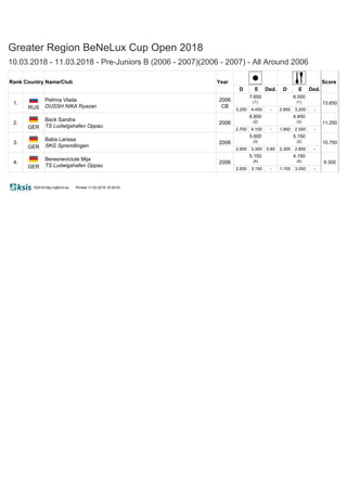 Greater Region BeNeLux Cup Open 2018
10.03.2018 - 11.03.2018 - Pre-Juniors B (2006 - 2007)(2006 - 2007) - All Around 2006
Rank Country Name/Club Year Score
D E Ded. D E Ded.
1.
RUS
Petrina Vlada
DUSSH NIKA Ryazan
2006
CB
7.650
(1)
6.000
(1) 13.650
3.200 4.450 - 2.800 3.200 -
2.
GER
Back Sandra
TS Ludwigshafen Oppau
2006
6.800
(2)
4.450
(3) 11.250
2.700 4.100 - 1.900 2.550 -
3.
GER
Baba Larissa
SKG Sprendlingen
2006
5.600
(3)
5.150
(2) 10.750
2.900 3.300 0.60 2.300 2.850 -
4.
GER
Beresneviciute Mija
TS Ludwigshafen Oppau
2006
5.150
(4)
4.150
(4) 9.300
2.000 3.150 - 1.100 3.050 -
©2018 http://rgform.eu Printed 11.03.2018 19:39:53
 