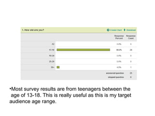 •Most survey results are from teenagers between the
age of 13-18. This is really useful as this is my target
audience age range.
 