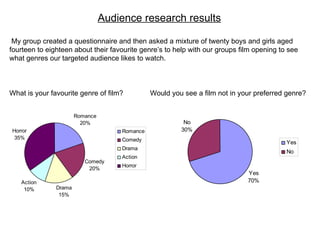 Audience research results My group created a questionnaire and then asked a mixture of twenty boys and girls aged fourteen to eighteen about their favourite genre’s to help with our groups film opening to see what genres our targeted audience likes to watch. What is your favourite genre of film?   Would you see a film not in your preferred genre? 